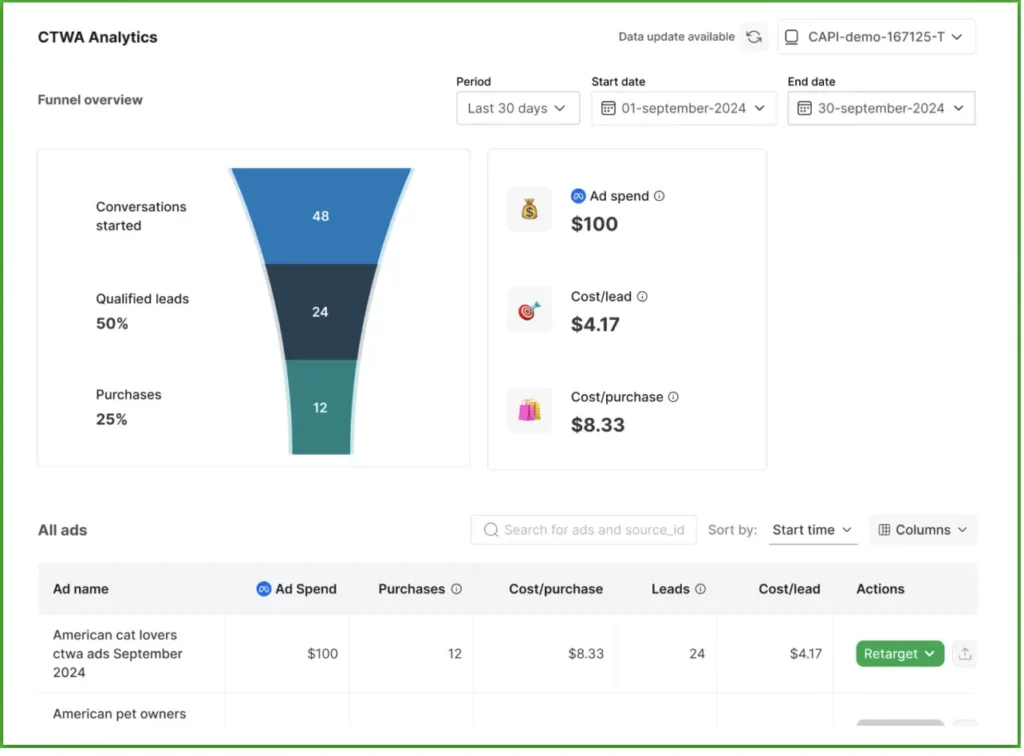 evaluate CTWA metrics to retarget better in future.