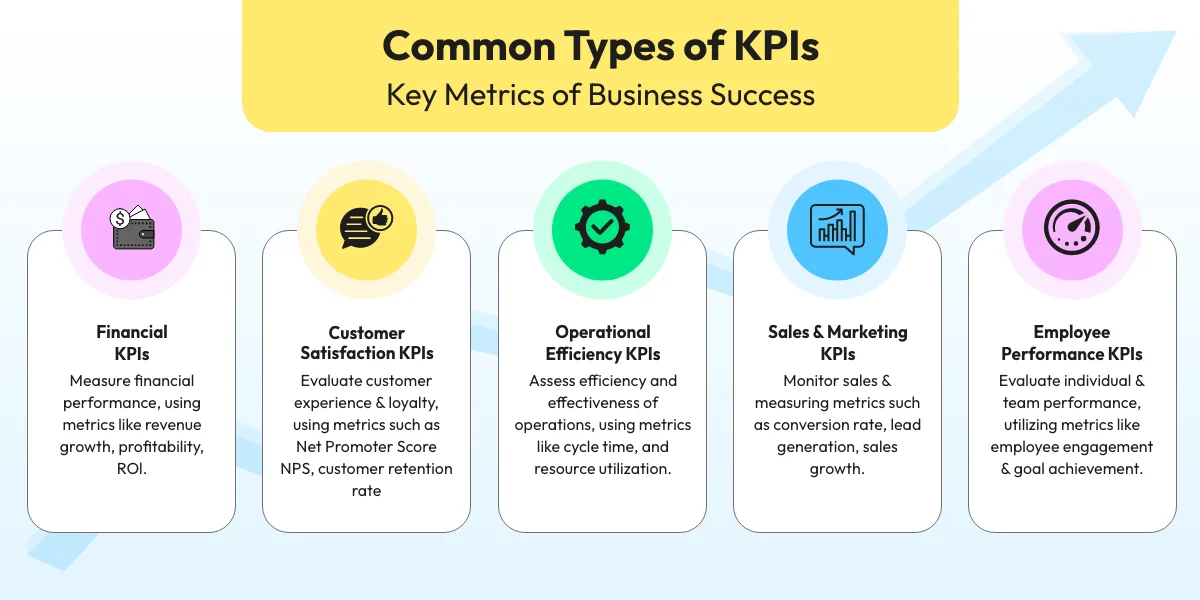 Common types of KPIs, Key Metrics of Business Success, Financial KPI, Customer Satisfaction KPI, Operational Efficiency KPI, Sales and Marketing KPI, Employee Performance KPI