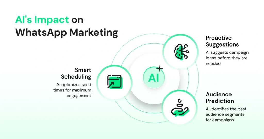 AI's impact on WhatsApp marketing explained via an infographic