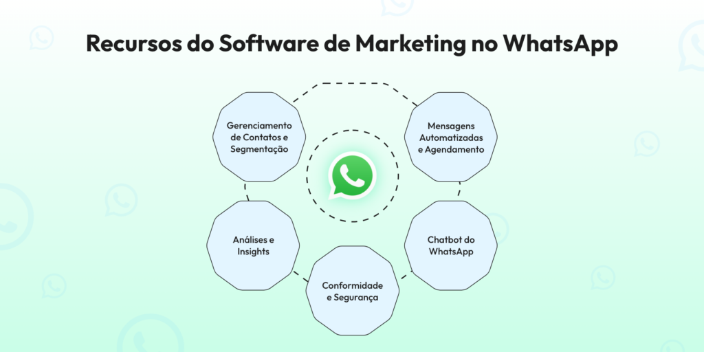 Recursos do Software de Marketing no WhatsApp
Gerenciamento de Contatos e Segmentação
Mensagens Automatizadas e Agendamento
Chatbot do WhatsApp
Análises e Insights
Conformidade e Segurança
