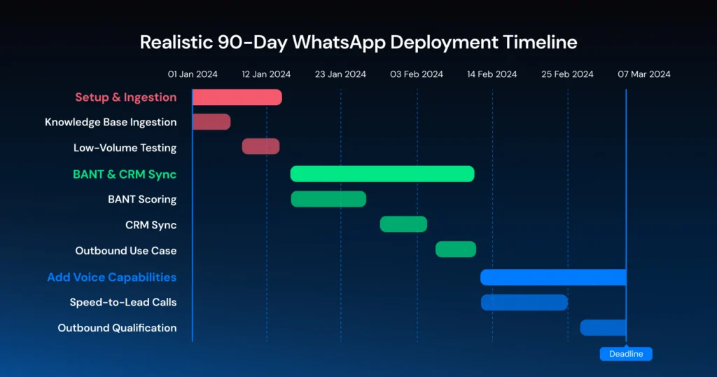A 90-day whatsApp deployment timeline for brands