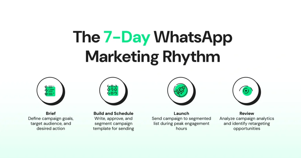7 day WhatsApp marketing plan for businesses
