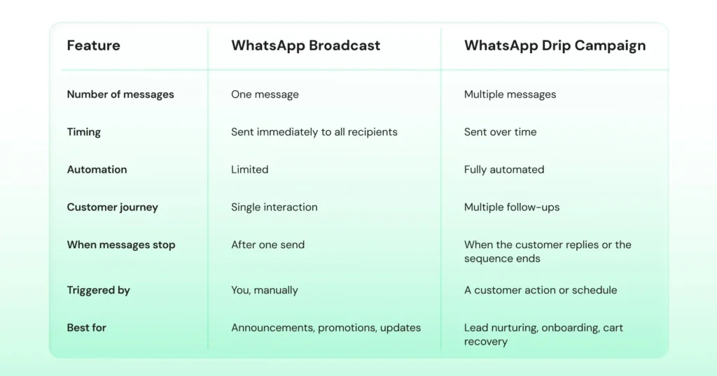 A comparison table of WhatsApp Broadcast and WhatsApp Drip Campaign features.