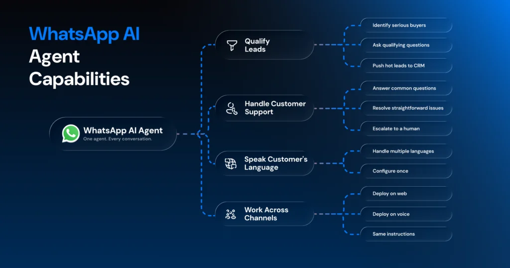 Infographic depicting the capabilities of a WhatsApp AI agent
