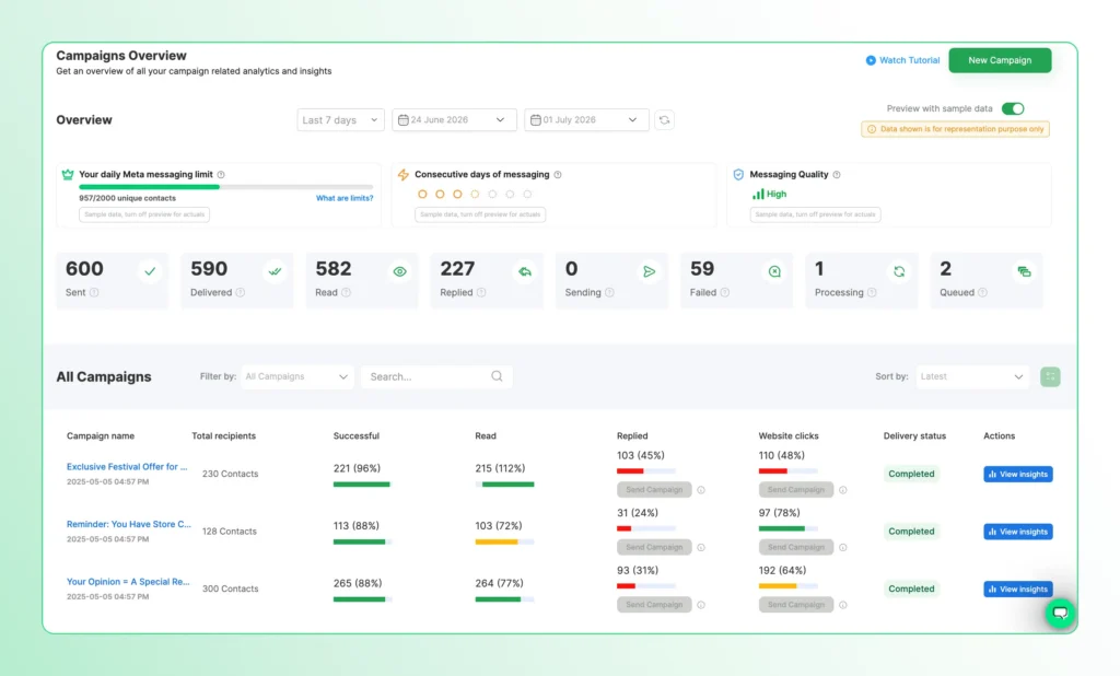 Screenshot of the Wati Campaigns Overview dashboard displaying campaign analytics and performance metrics. The page includes date filters, Meta messaging limit usage, consecutive messaging days, messaging quality, and summary cards for sent, delivered, read, replied, failed, processing, and queued messages. Below, a table lists all campaigns with recipient counts, delivery and engagement metrics, website clicks, delivery status, and View insights buttons for each campaign. A New Campaign button appears in the top-right corner.