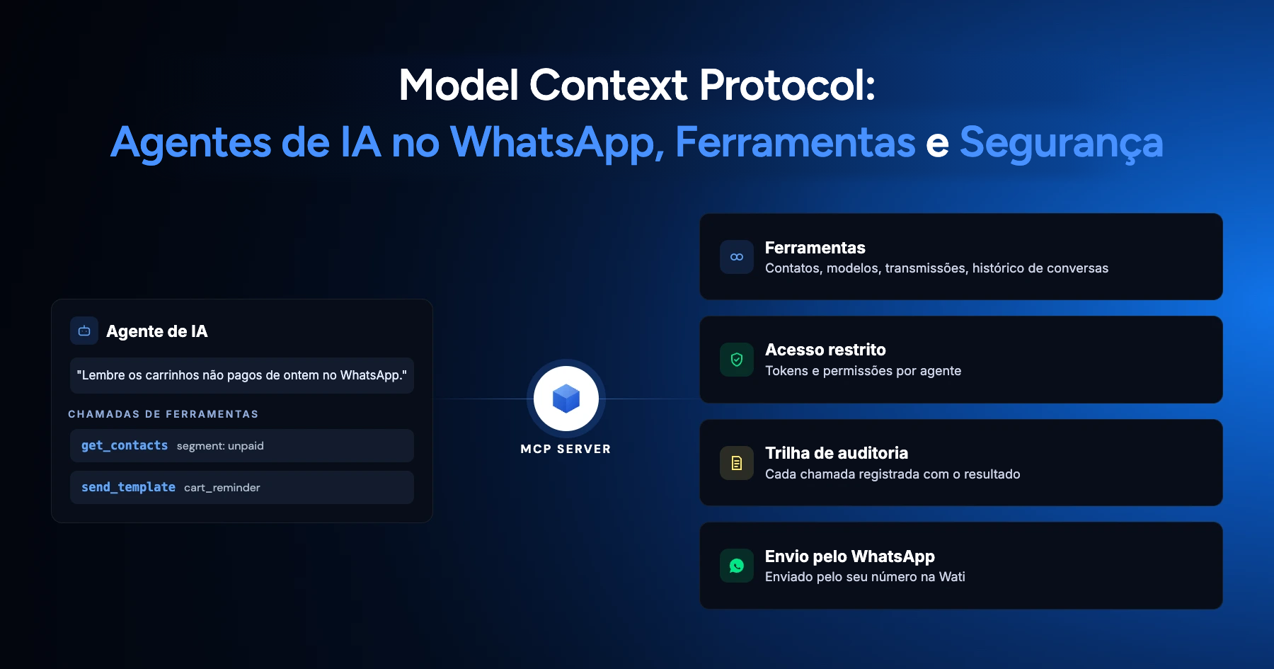 O Que É o Model Context Protocol: Agentes de IA no WhatsApp, Ferramentas e Segurança