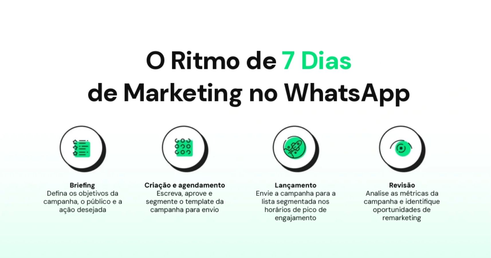 Plano de marketing de 7 dias para WhatsApp