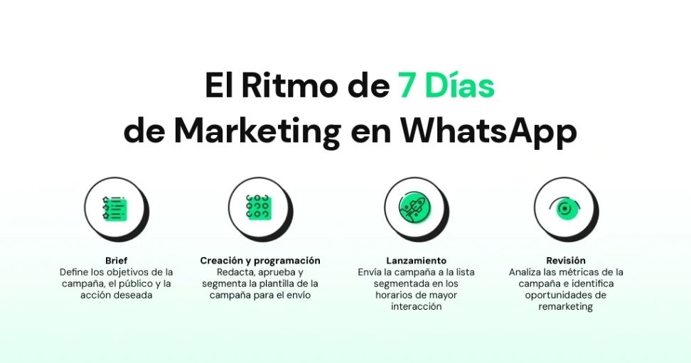 Plan de marketing de 7 días para WhatsApp