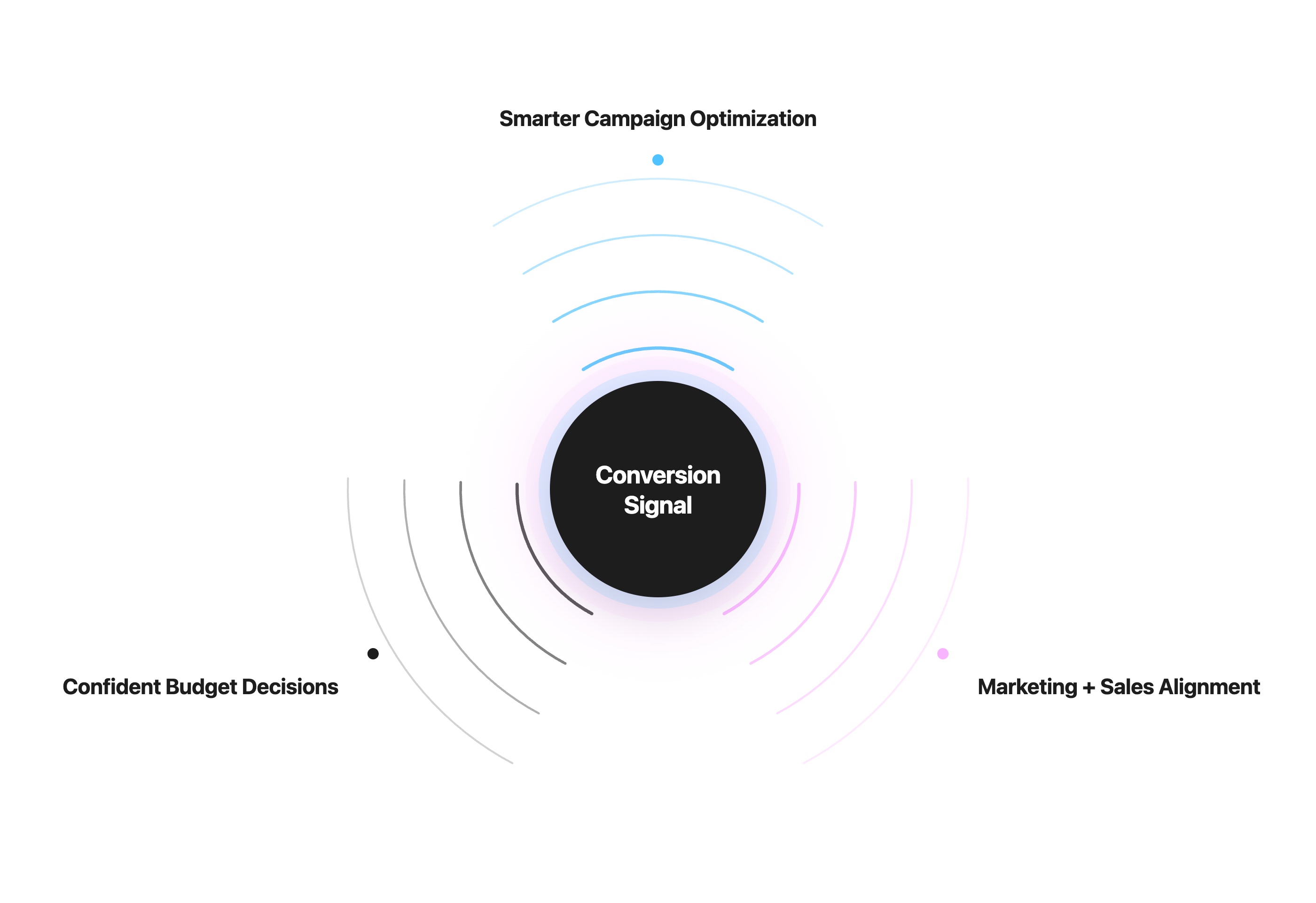 Illustration showing how a conversion signal improves campaign optimization, marketing and sales alignment, and budget decisions.
