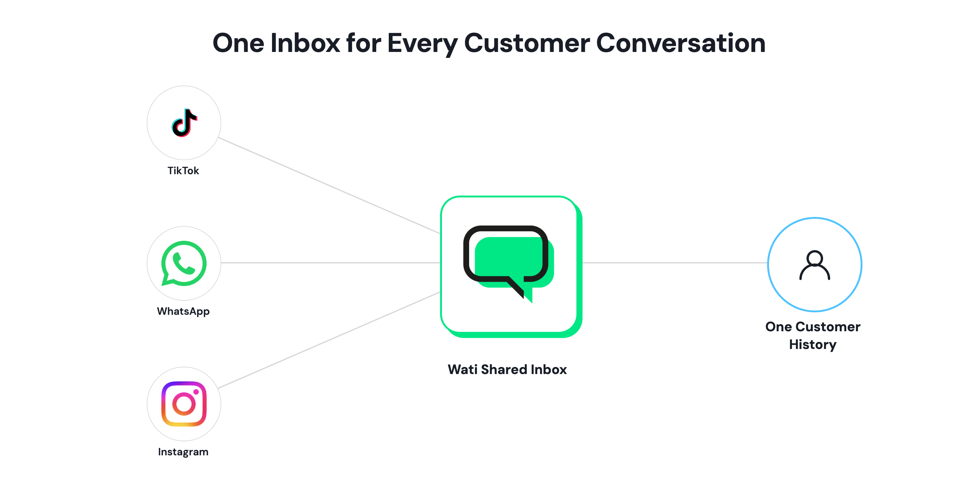 One inbox combining TikTok, WhatsApp and Instagram conversations into a shared customer history.