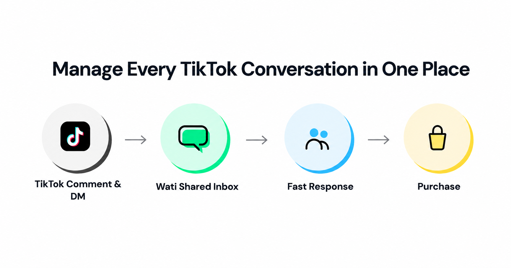 Illustration showing how TikTok customer conversations move through a shared inbox workflow: TikTok comments and direct messages are managed in the Wati Shared Inbox, enabling faster responses that lead to customer purchases.