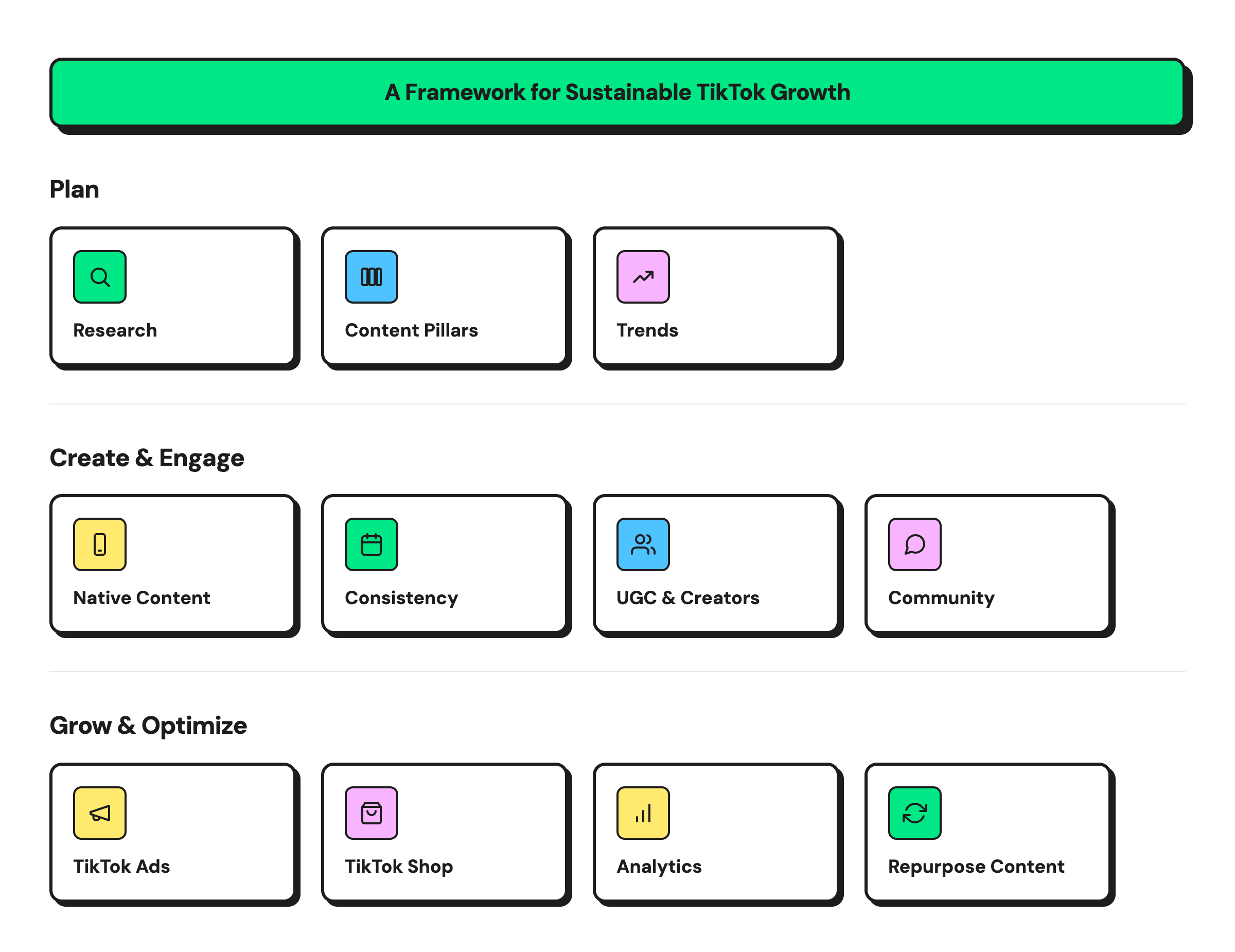 TikTok marketing strategy framework with planning, content creation, community engagement, analytics, TikTok Ads, TikTok Shop, and content repurposing.