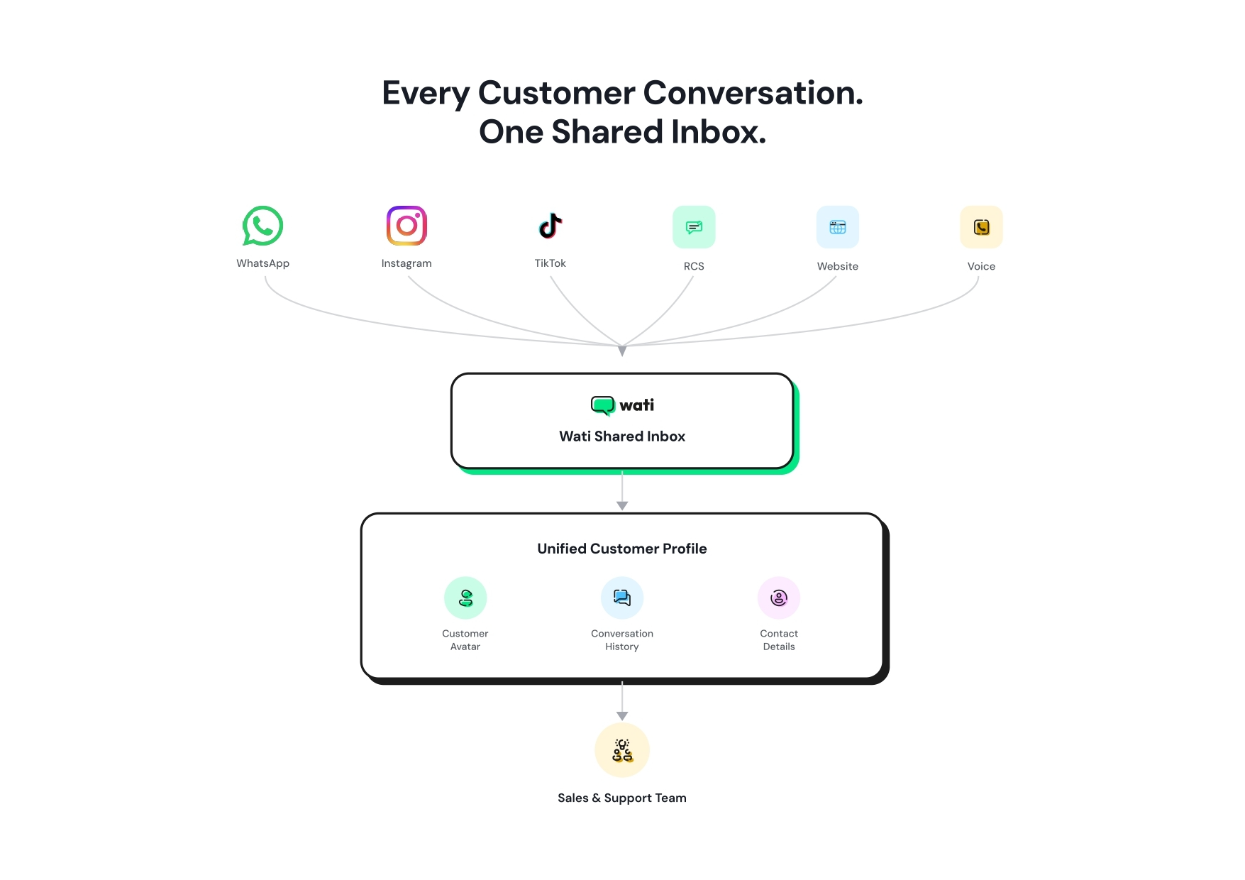 Shows customer conversations from WhatsApp, Instagram, TikTok, RCS, website, and voice unified in Wati Shared Inbox, creating a single customer profile for sales and support team.