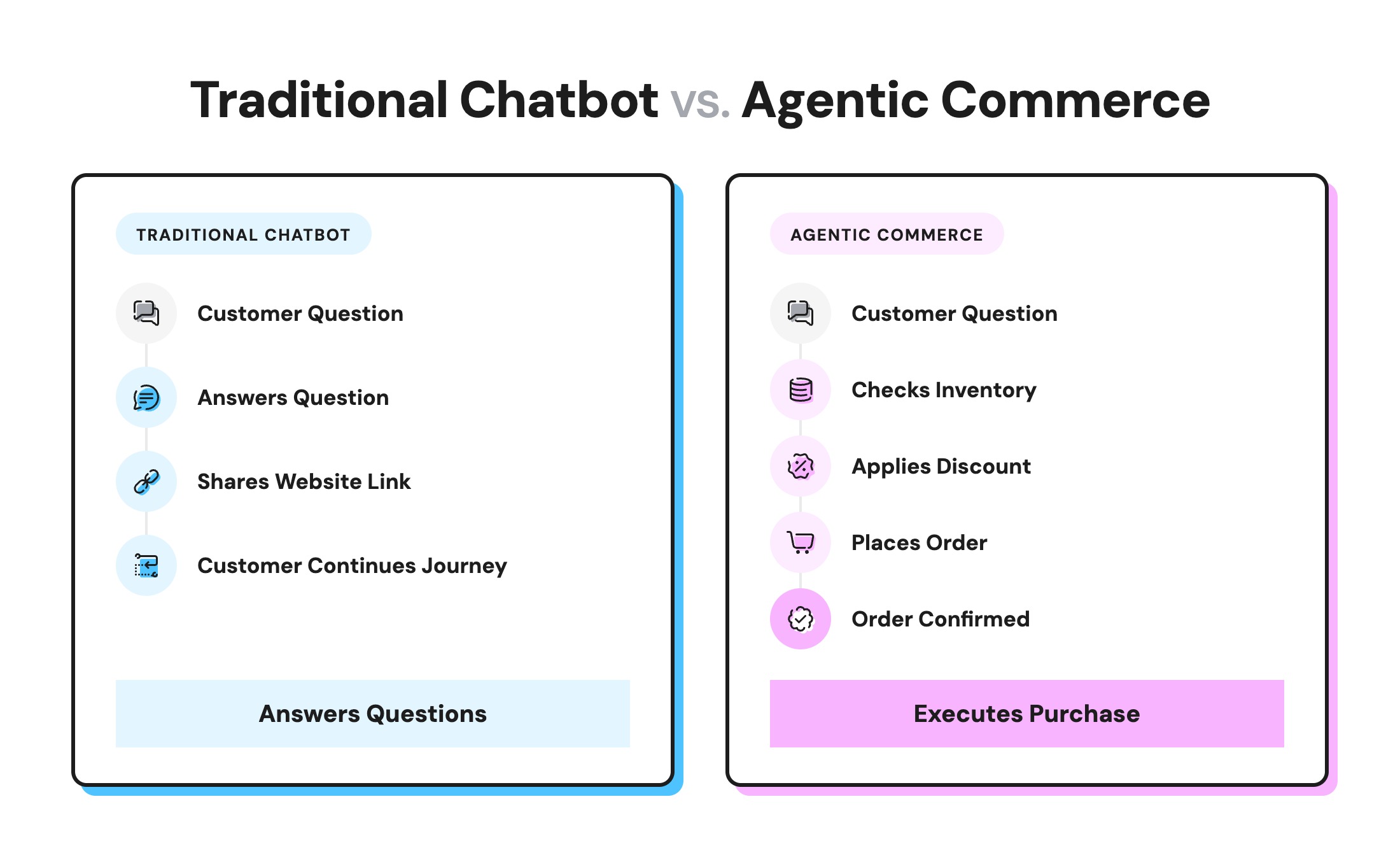 Comparison chart showing a traditional chatbot that answers questions versus agentic commerce that checks inventory, applies discounts, places orders, and completes purchases autonomously.