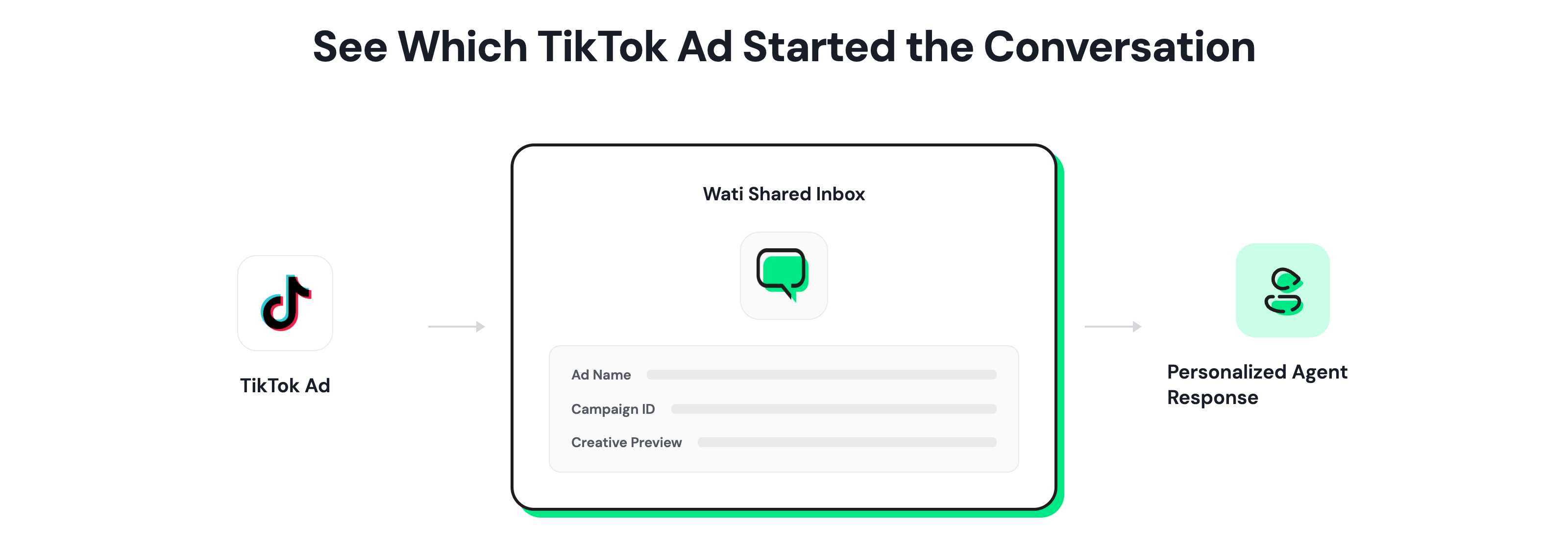 Illustration of TikTok ad attribution and personalized responses in Wati Shared Inbox.