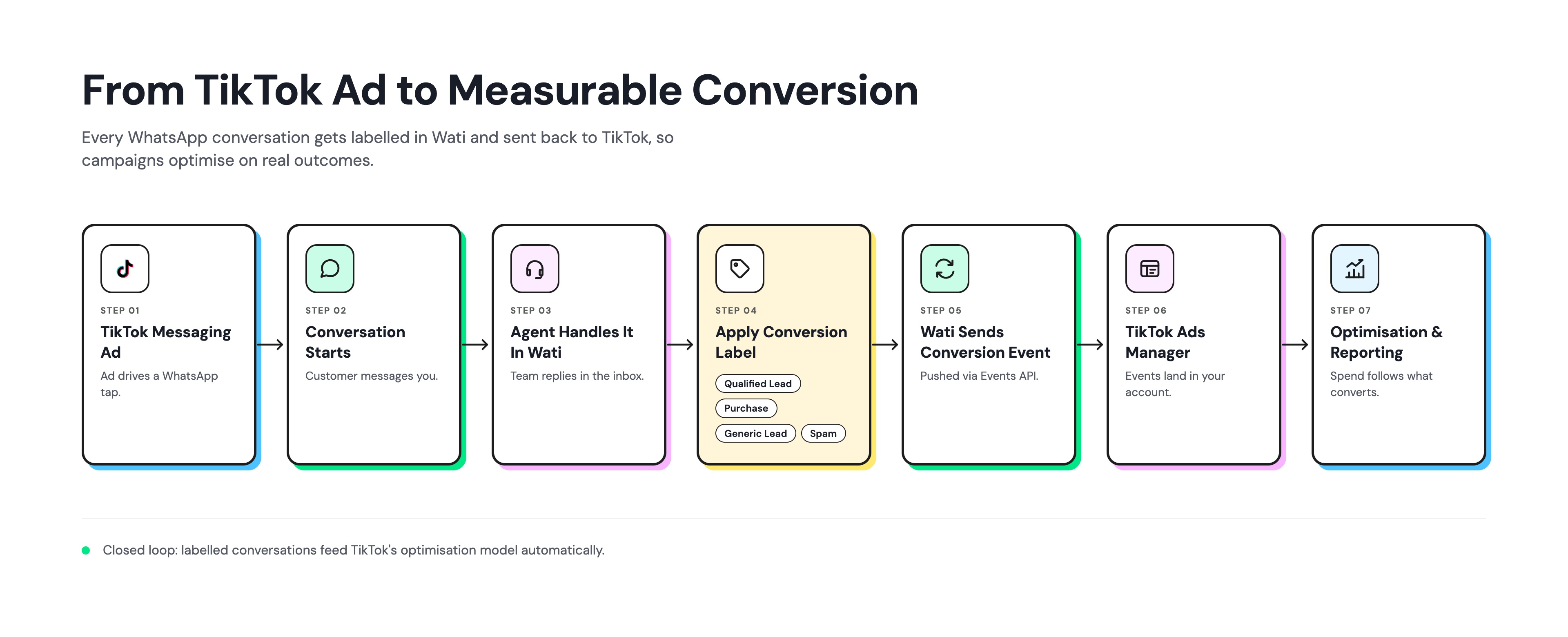 An infographic showing how a TikTok Messaging Ad progresses through a customer conversation, receives a conversion label, and sends the conversion event back to TikTok Ads Manager.