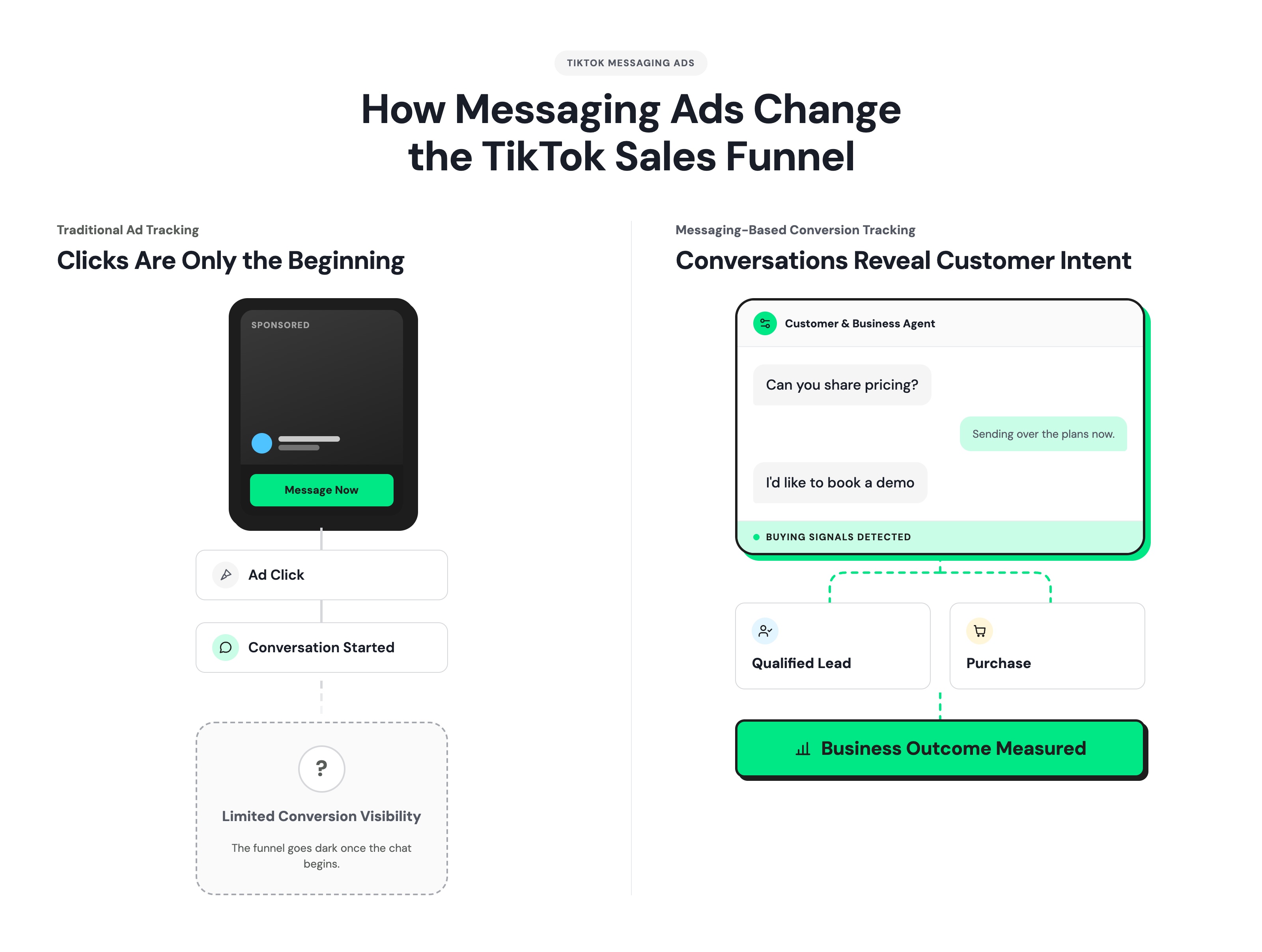 Comparison of traditional TikTok ad tracking and messaging-based conversion tracking through customer conversations.