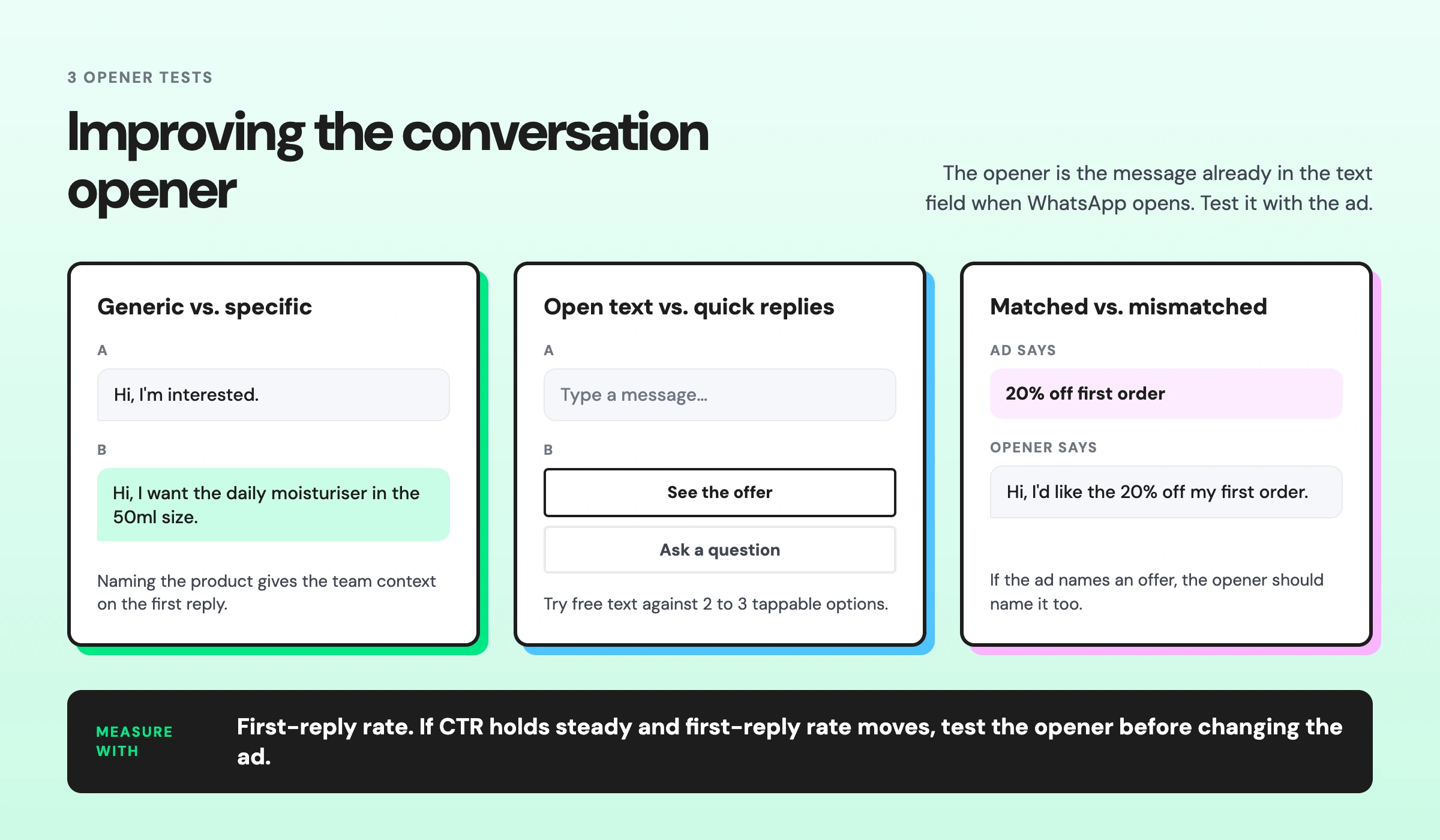 Three Click-to-WhatsApp ad opener tests comparing generic versus specific messages, open text versus quick replies, and matched versus mismatched offers.