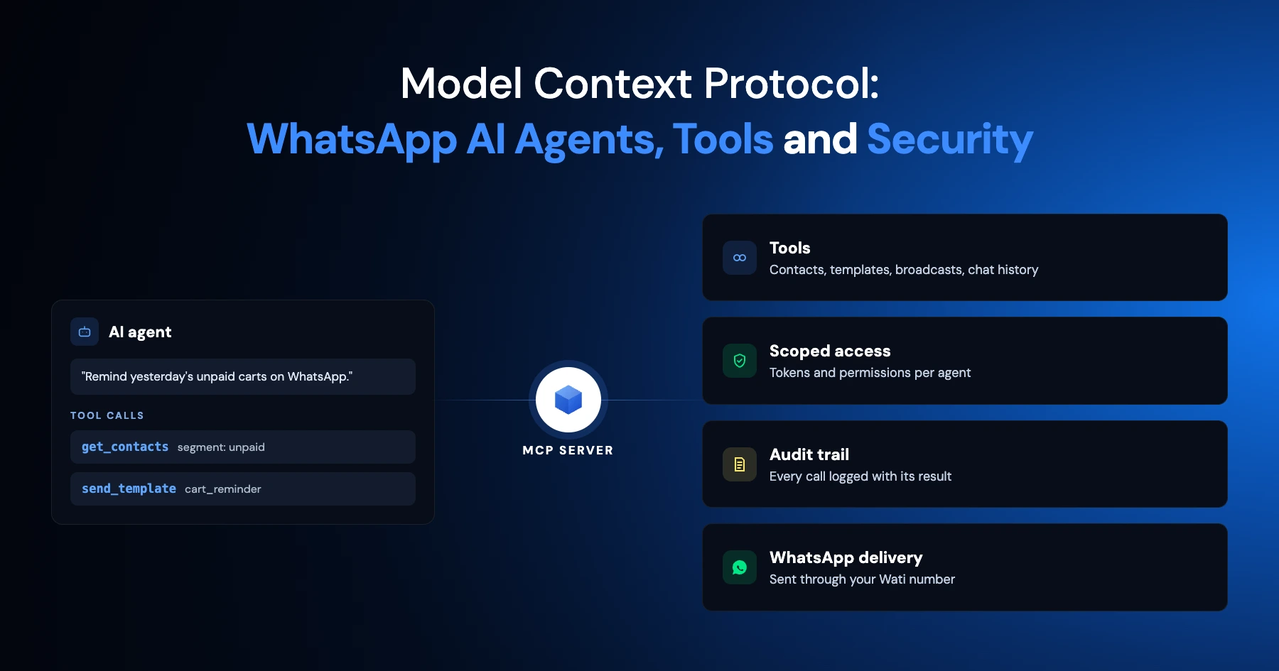 Banner showing how WhatsApp AI agents use an MCP server to access tools, scoped permissions, audit trails, and WhatsApp delivery.