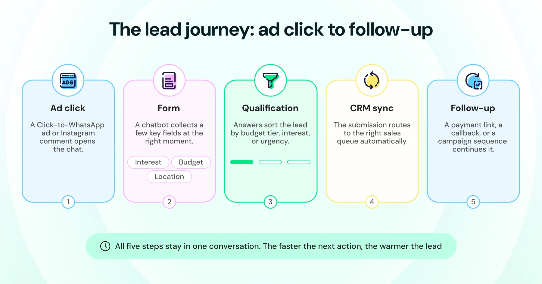 Five-step WhatsApp lead journey showing ad click, form, lead qualification, CRM sync, and follow-up, with all steps completed within one conversation.