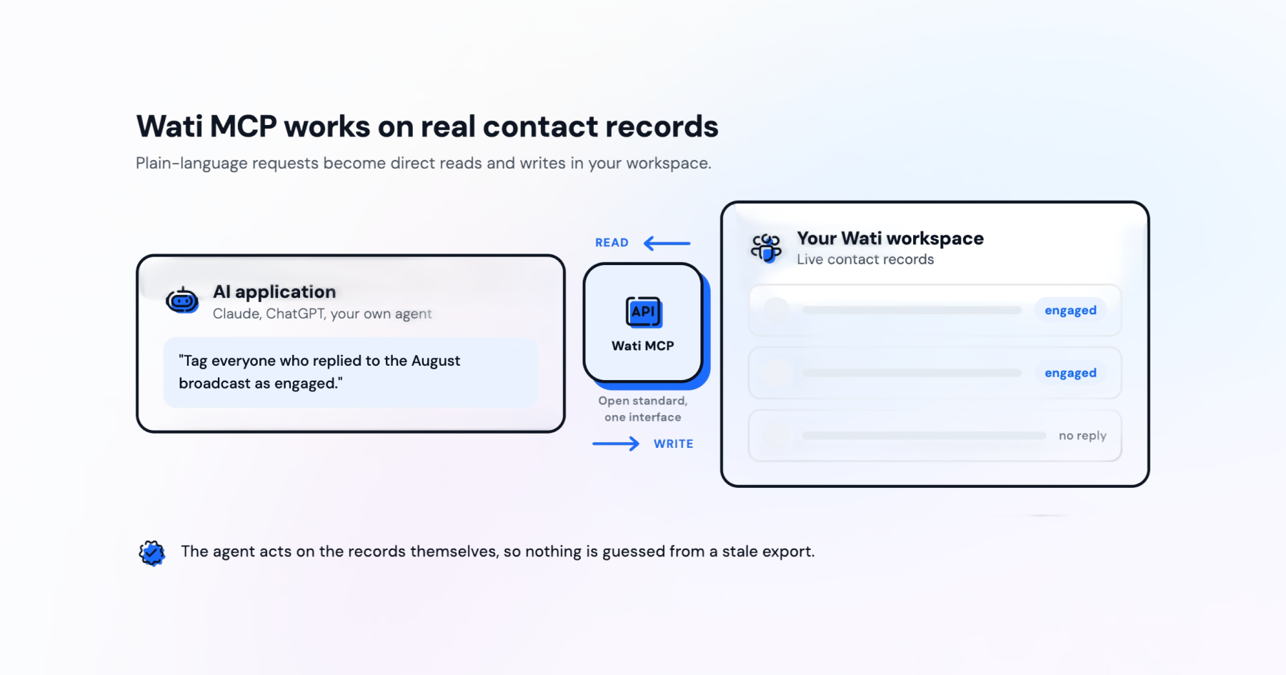 Wati MCP diagram showing an AI application using Wati MCP to read and write live contact records in a Wati workspace.