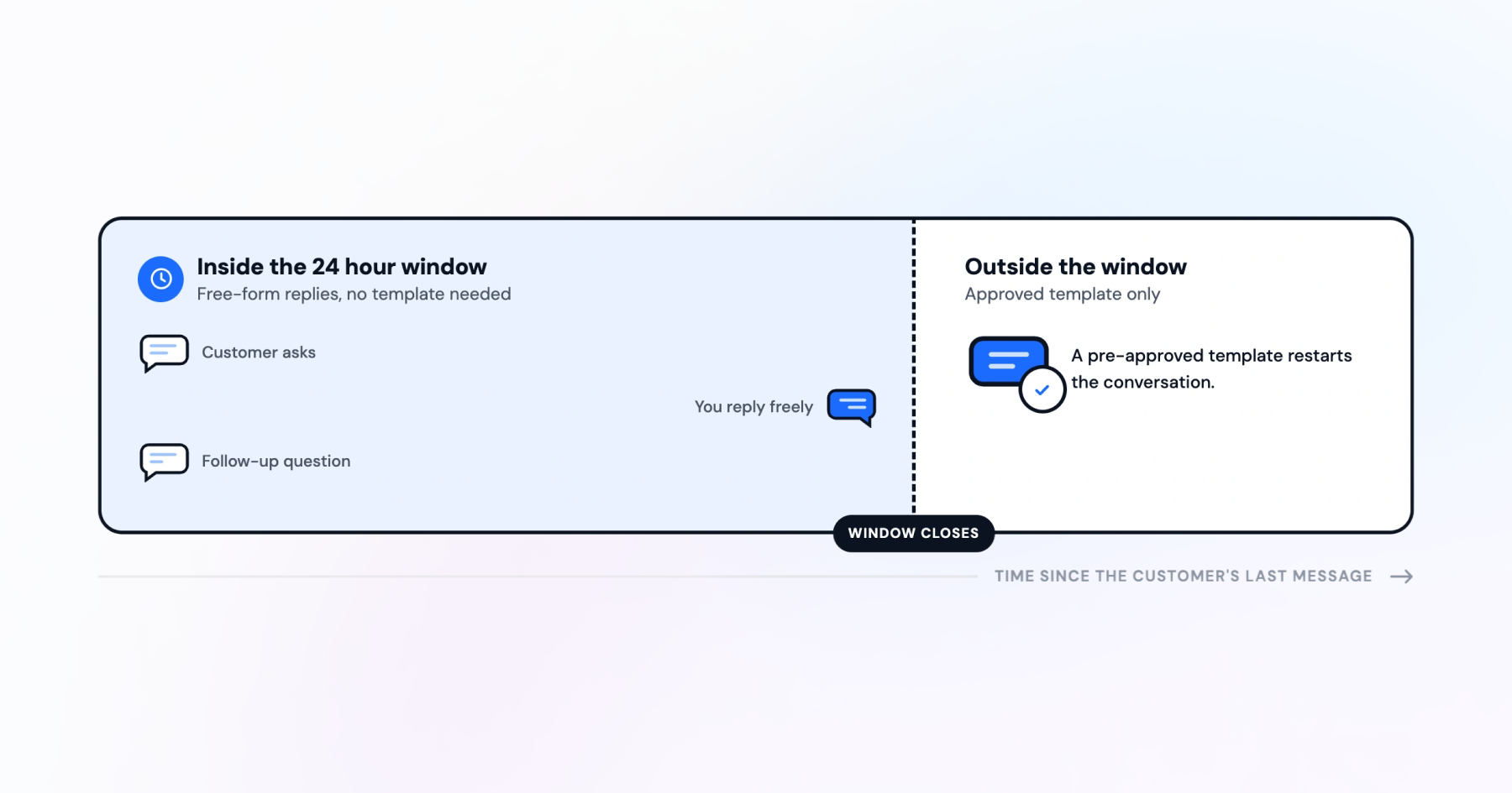 WhatsApp messaging timeline showing free-form replies within the 24-hour window and approved templates required after the window closes.