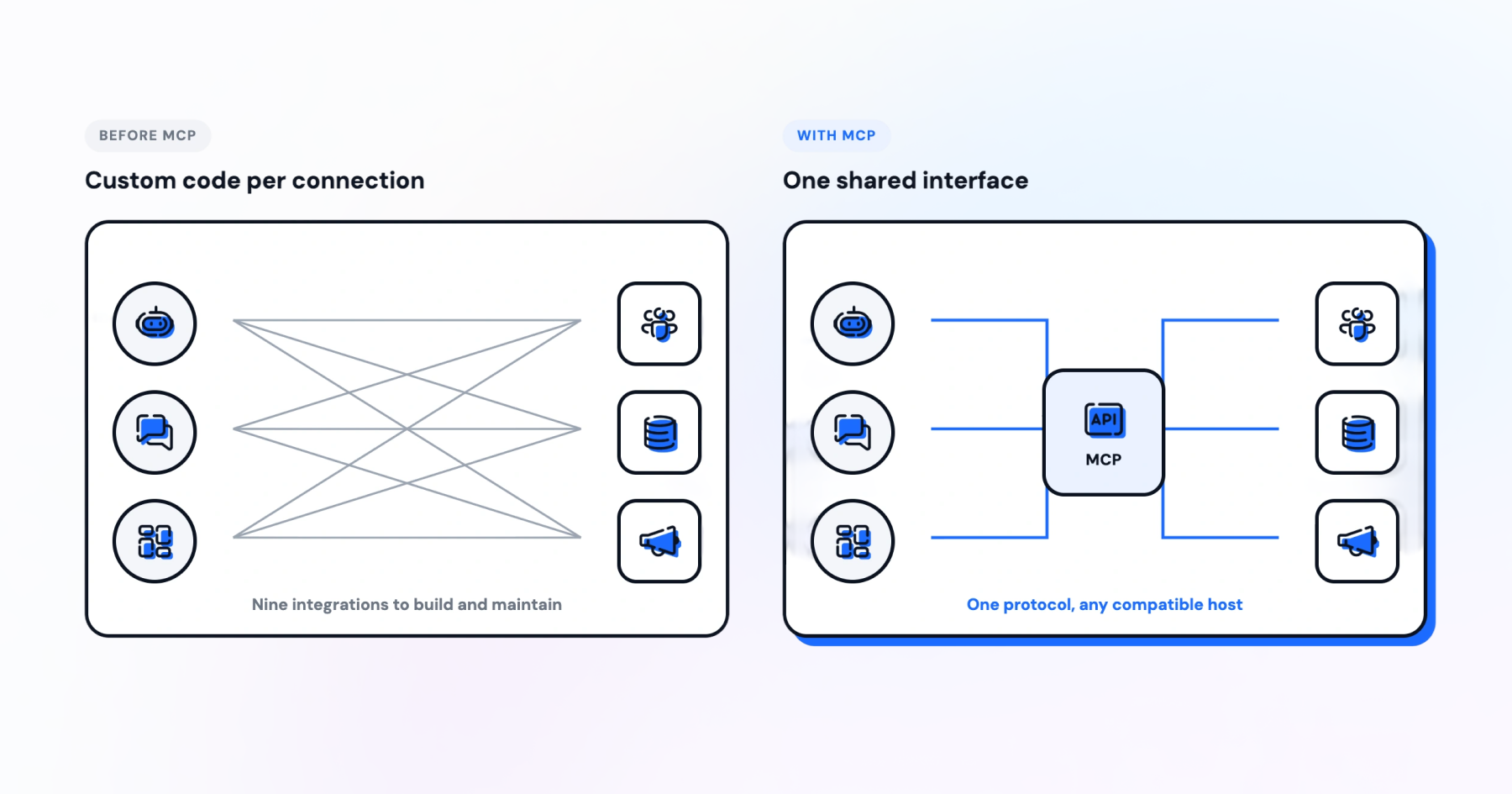 Comparison of custom integrations before MCP and a shared MCP interface connecting multiple AI agents and services.