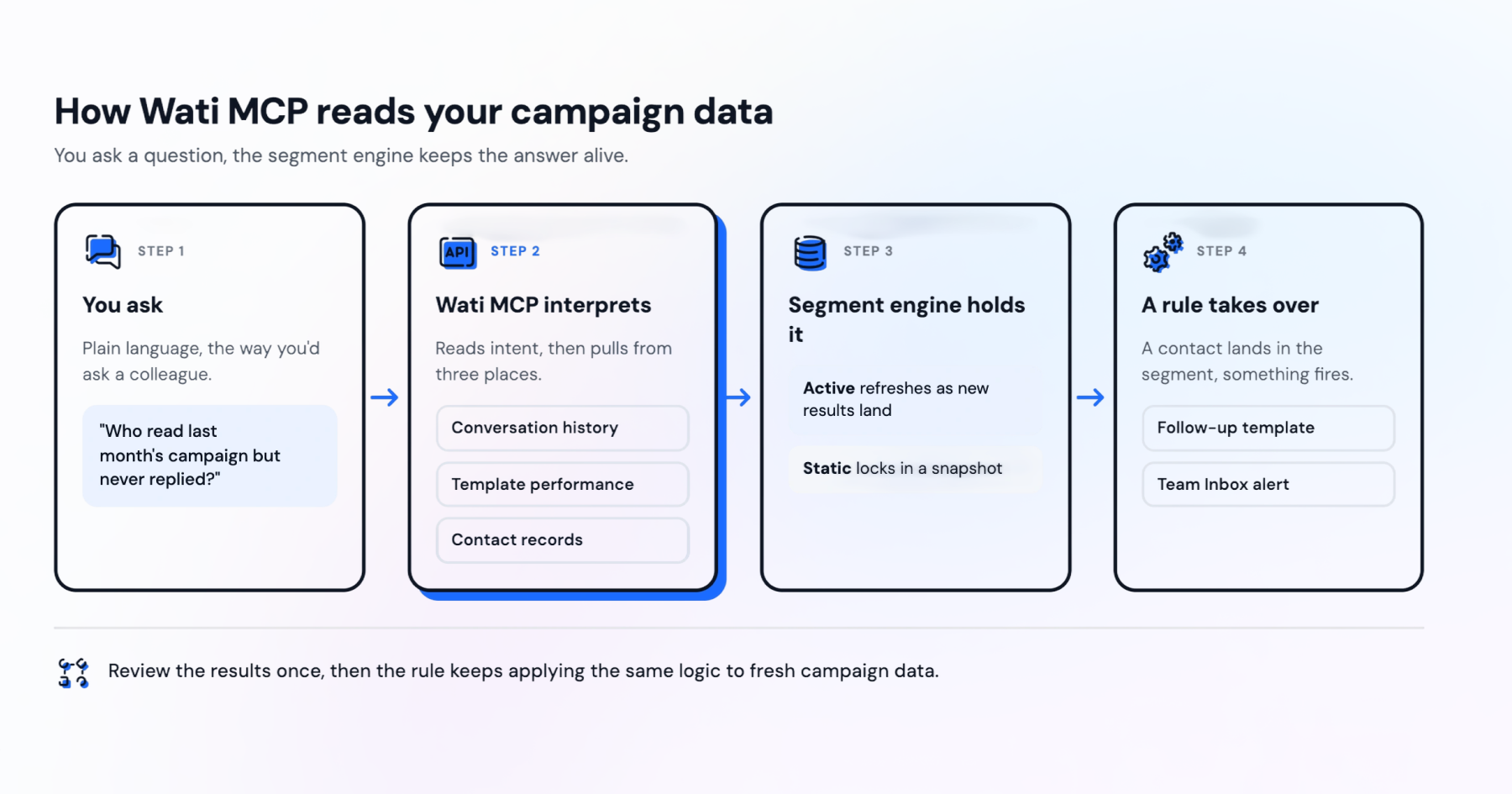Illustration shows 4 steps how Wati MCP analyses and reads campaign data