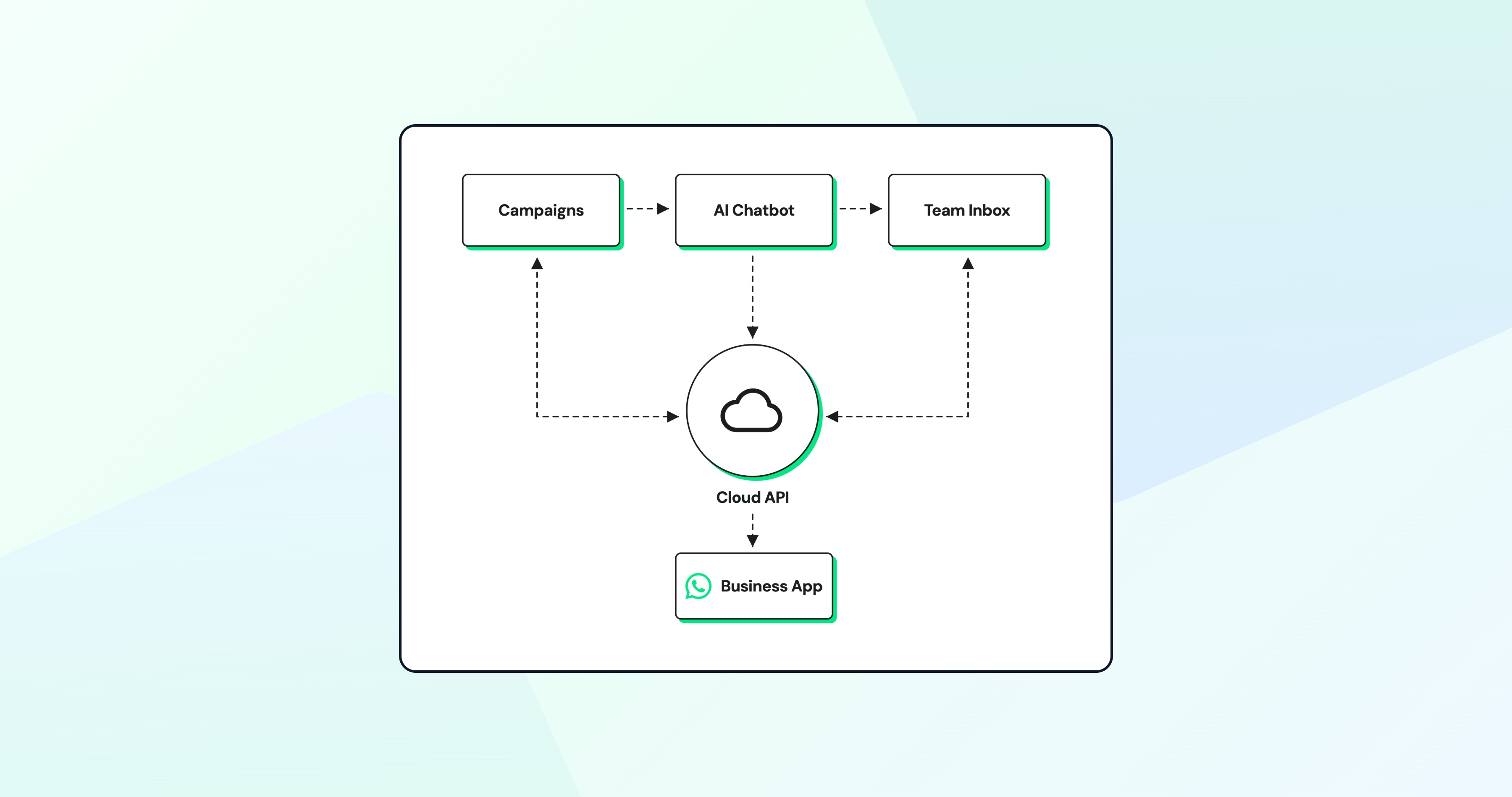 Diagram showing Cloud API connecting the Business App with campaigns, AI chatbot, and team inbox.