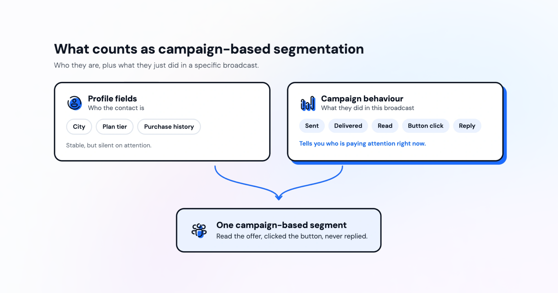 Diagram showing campaign-based segmentation using contact profile fields and campaign behavior, combining attributes such as city, plan tier, purchase history, message delivery, reads, button clicks, and replies.