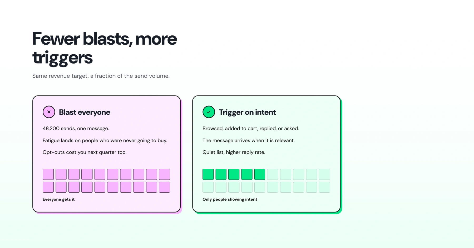 Comparison of mass WhatsApp broadcasts and intent-based triggers, showing how targeted messages can reduce send volume while maintaining the same revenue goal.