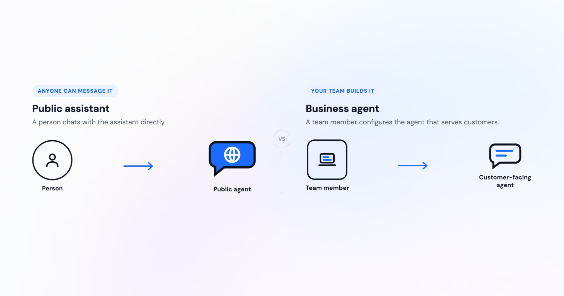 Comparison of a public assistant that anyone can message and a business agent configured by a team member for customer interactions.