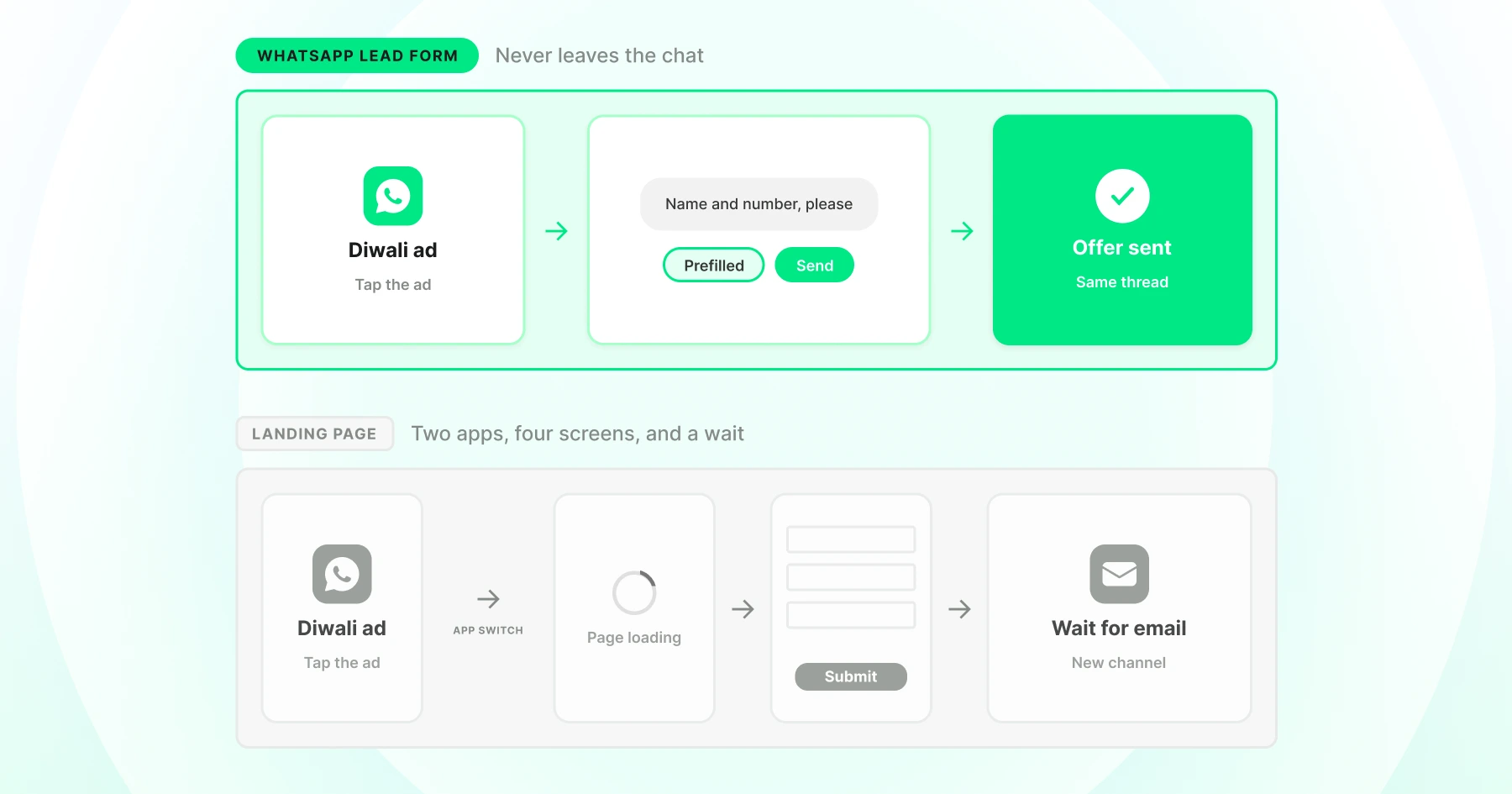 WhatsApp lead form showing a Diwali ad click, prefilled name and number form, and offer sent in the same chat, compared with a landing page journey requiring an app switch, page load, form submission, and email follow-up.