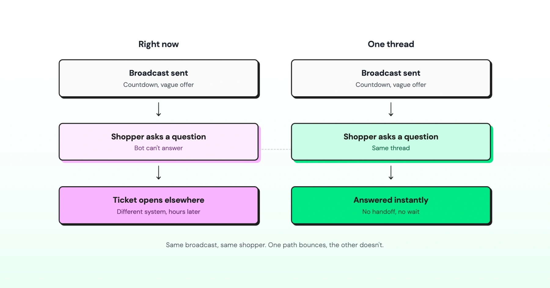 Comparison of a fragmented customer support journey with a unified WhatsApp thread where questions are answered instantly.