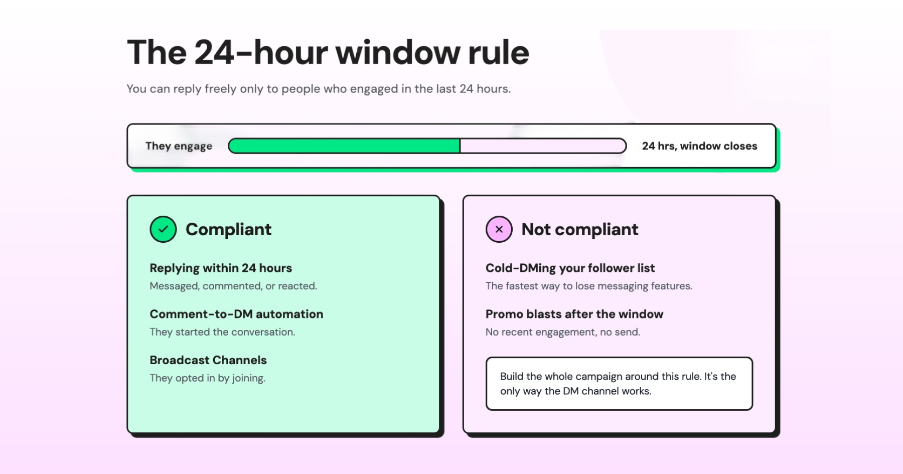 Instagram’s 24-hour messaging window rule showing compliant and non-compliant ways to message customers after they engage.
