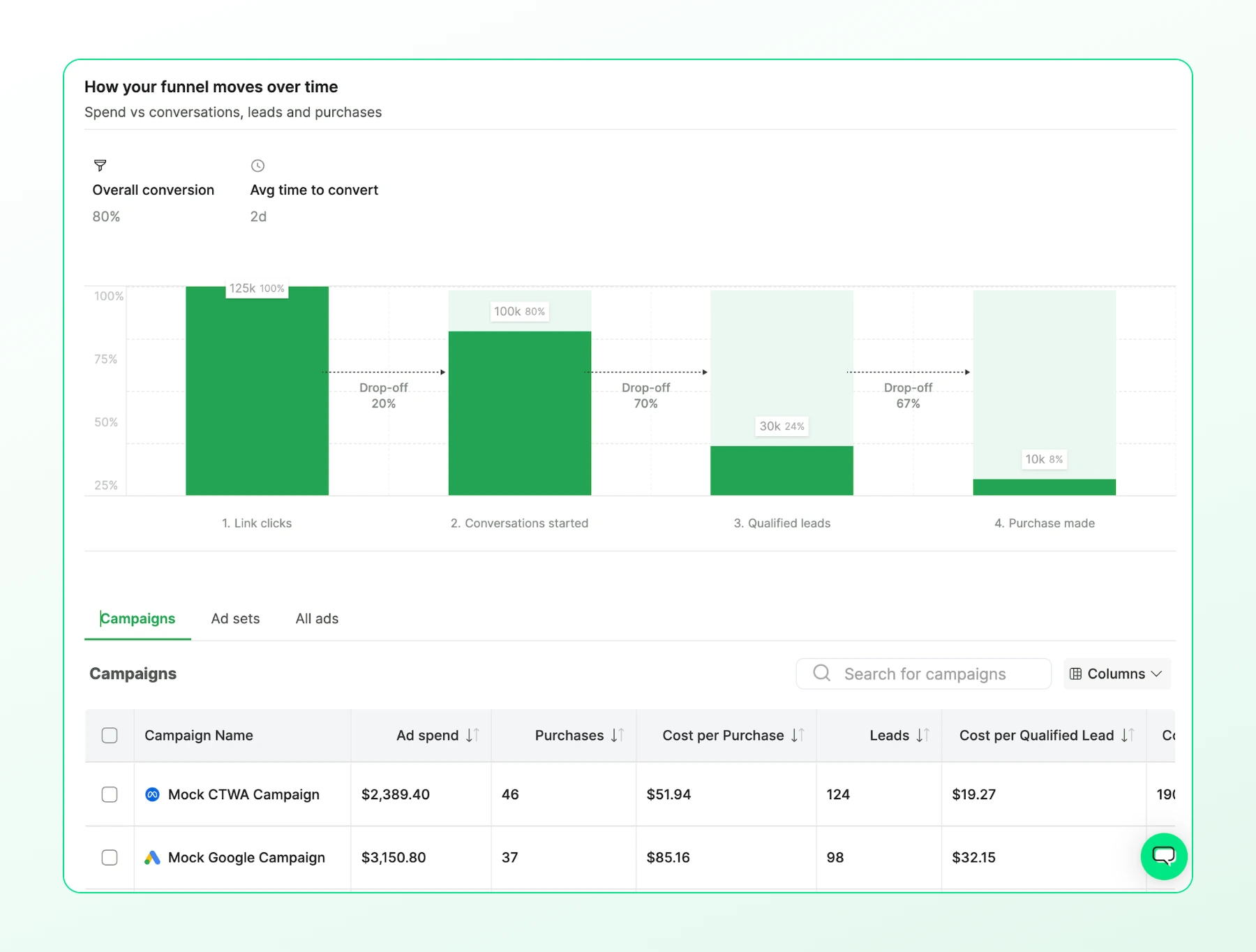 Wati Ads dashboard showing funnel conversion and campaign-level performance metrics.