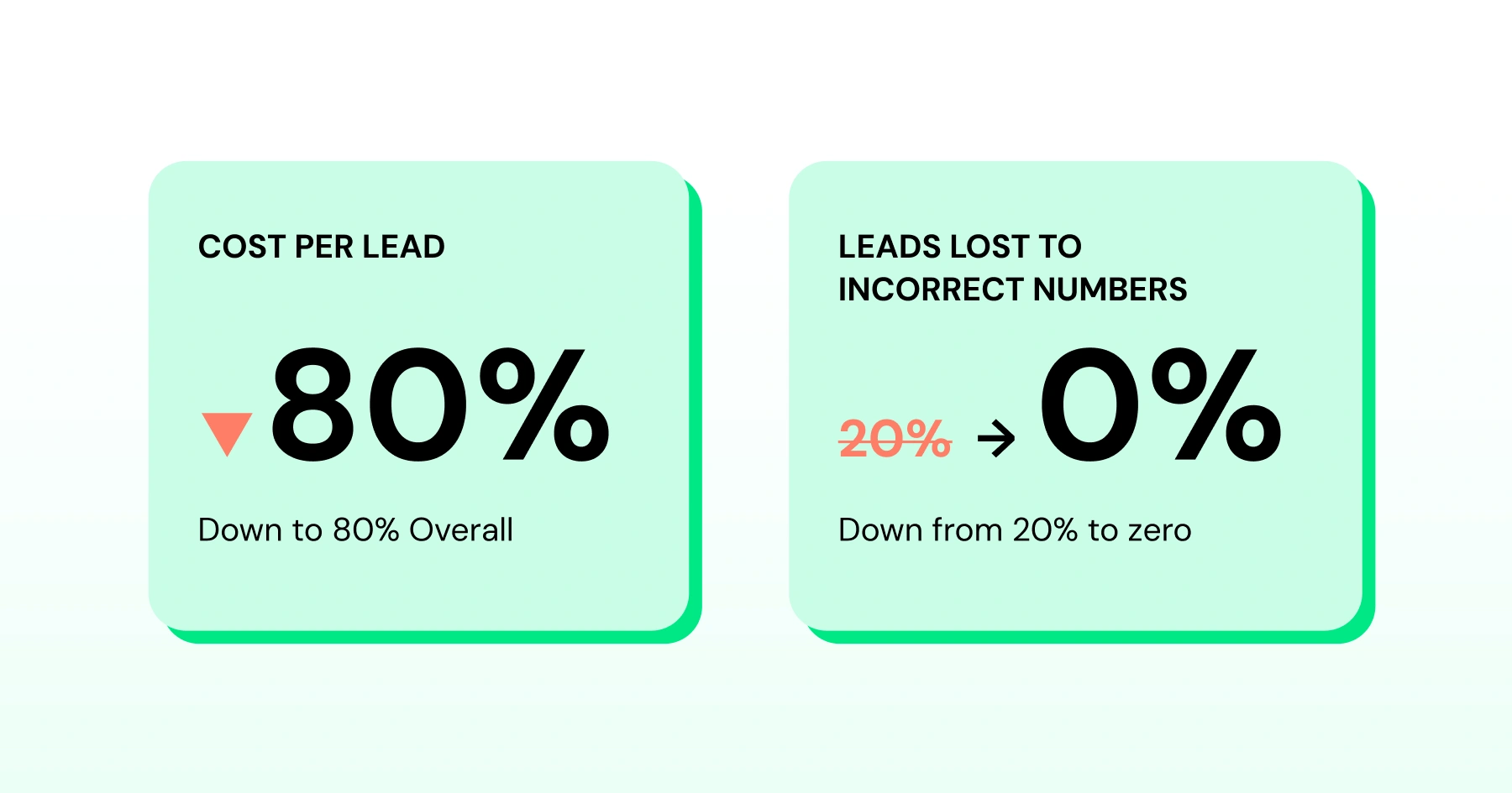 Comparison showing an 80% reduction in cost per lead and a decrease in leads lost to incorrect numbers from 20% to 0%.