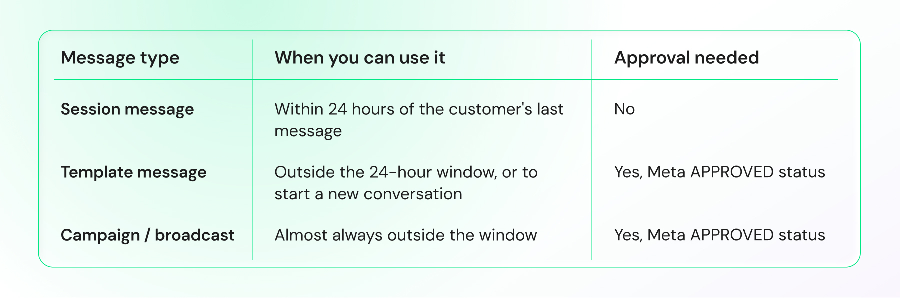 Table comparing WhatsApp session messages, template messages, and campaigns or broadcasts by usage window and Meta approval requirements.