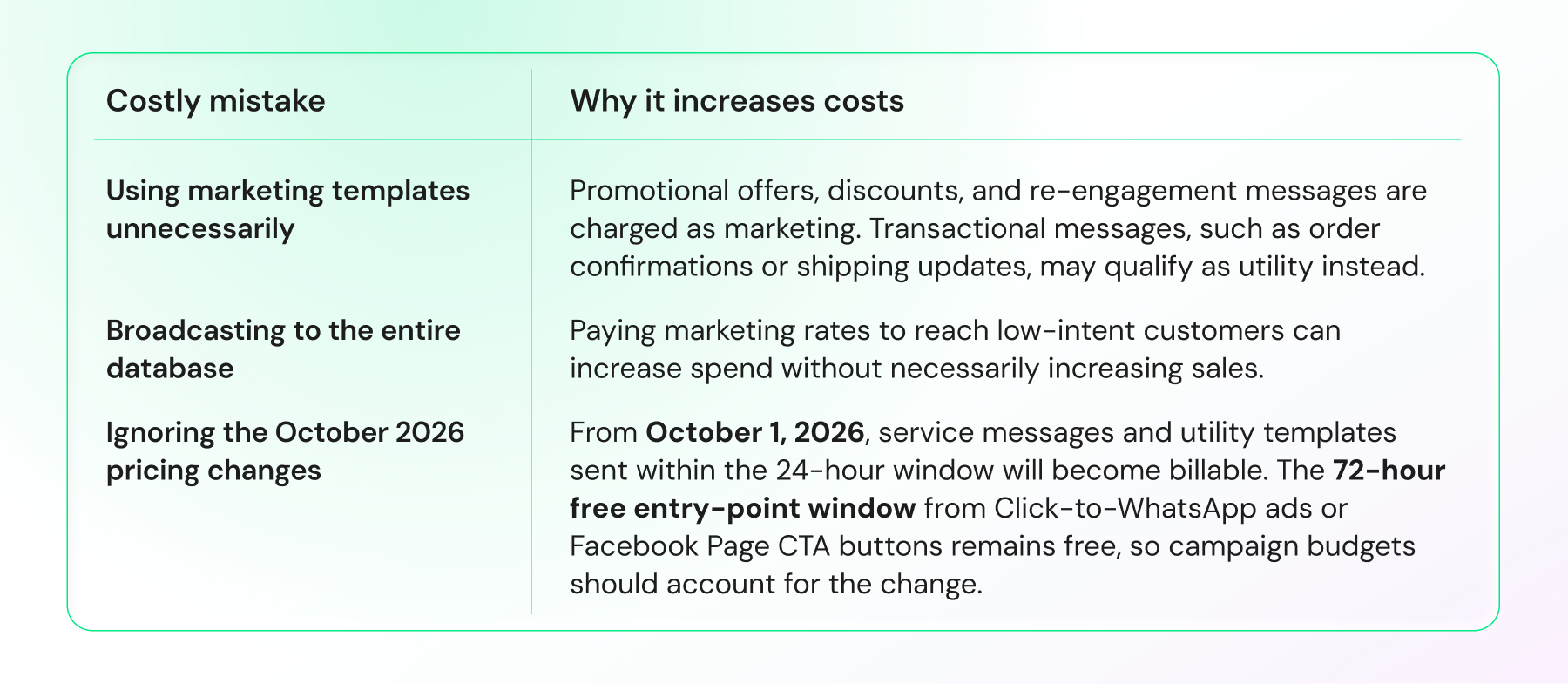 Costly mistakes that increase WhatsApp marketing costs, including unnecessary marketing templates, broad database broadcasts, and ignoring October 2026 pricing changes.