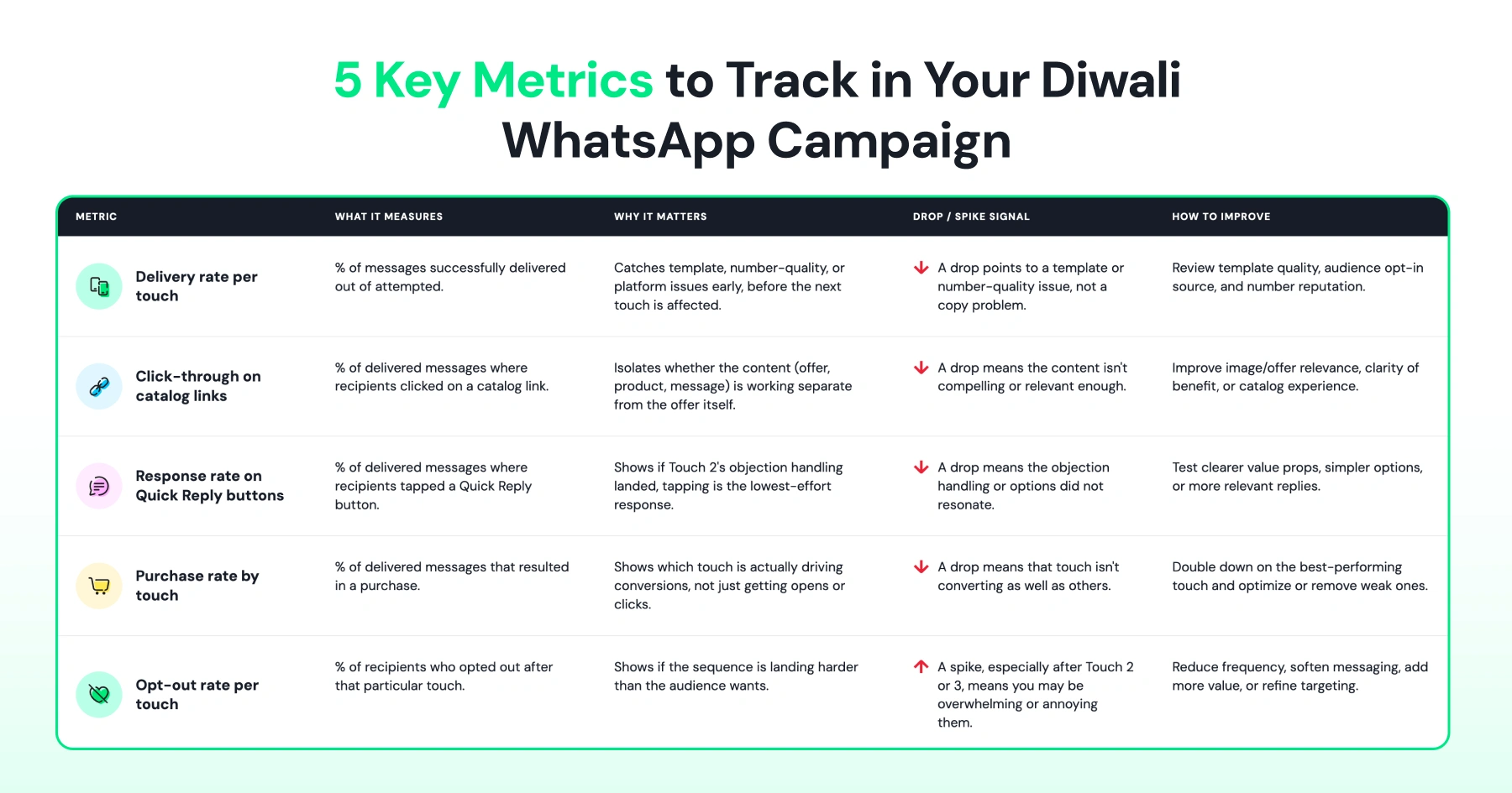 Table outlining five key metrics for a Diwali WhatsApp campaign, including delivery rate, click-through rate, response rate, purchase rate, and opt-out rate.