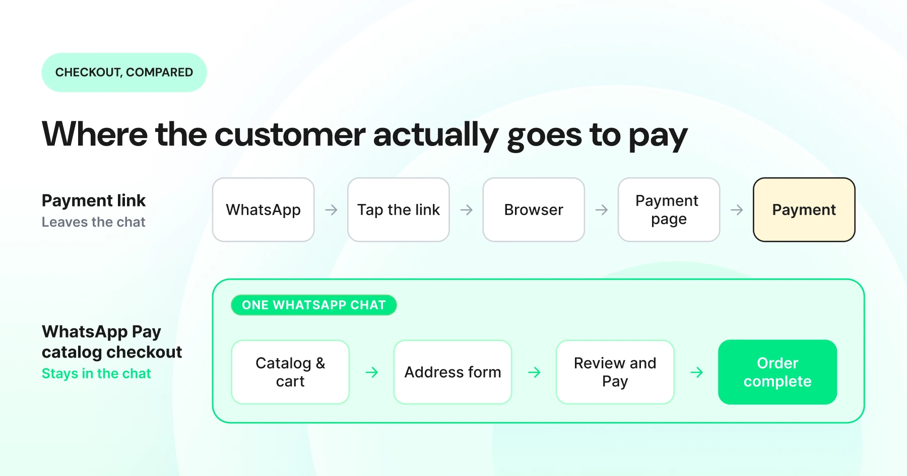 Comparison of WhatsApp payment link checkout and WhatsApp Pay Catalog Checkout, showing the latter keeps customers in WhatsApp from browsing the Catalog to completing payment.