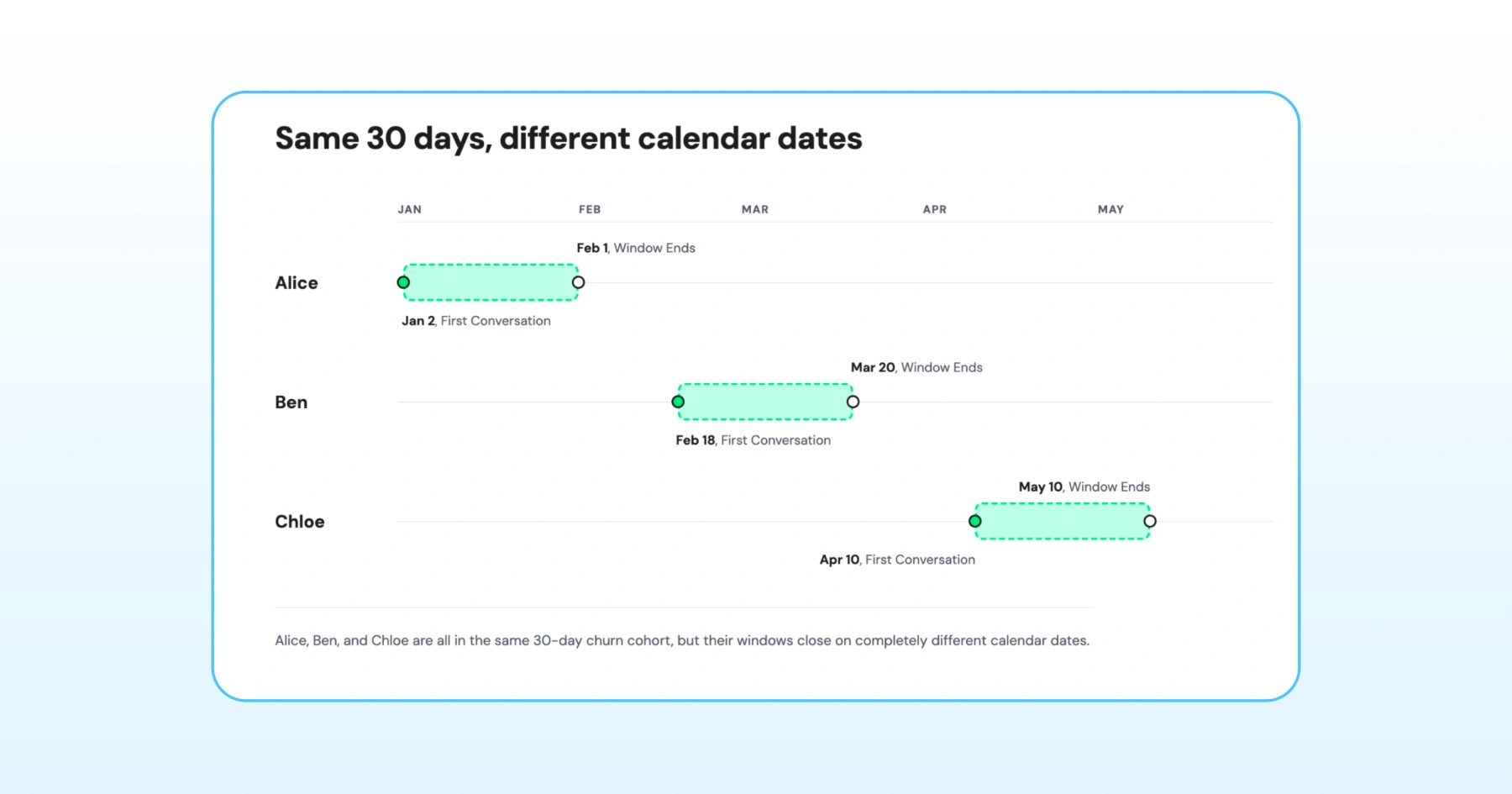 Timeline showing Alice, Ben, and Chloe reaching different 30-day churn windows based on their first conversation dates.