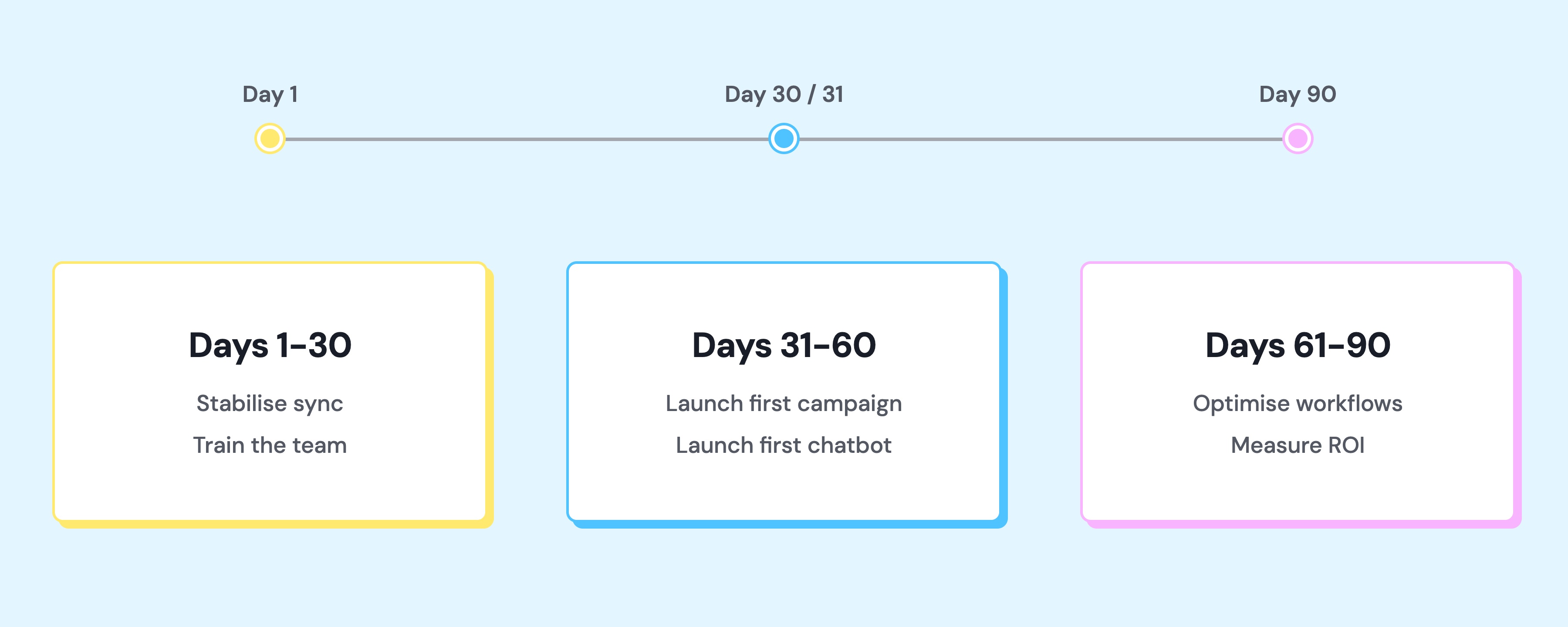 90-day WhatsApp Coexistence rollout timeline covering sync and team training, campaign and chatbot launch, and workflow optimization and ROI measurement.