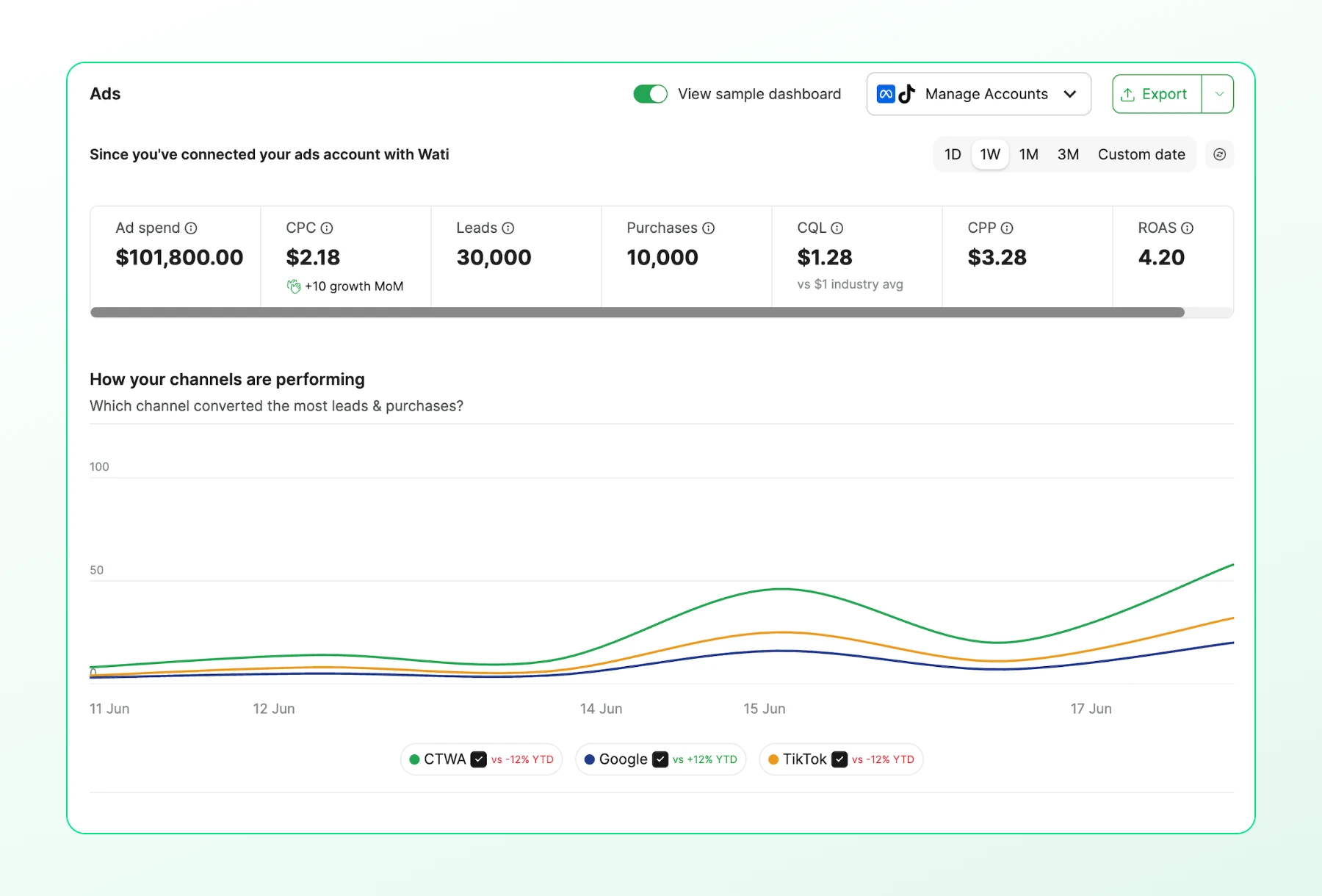 Wati Ads dashboard showing ad spend, conversions, ROAS, and channel performance.