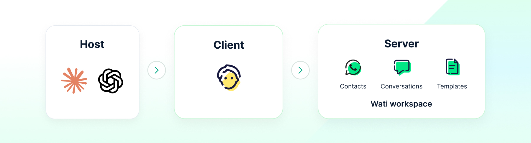 Diagram showing the MCP architecture with Claude and ChatGPT as hosts, an MCP client in the middle, and a Wati workspace server providing access to contacts, conversations, and message templates.