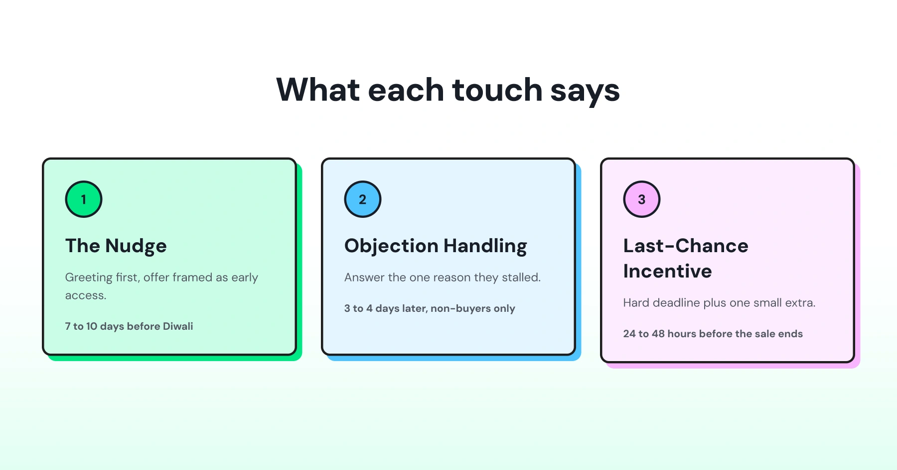 Three-part WhatsApp broadcast sequence showing the nudge, objection handling, and last-chance incentive used at different stages before a Diwali sale.