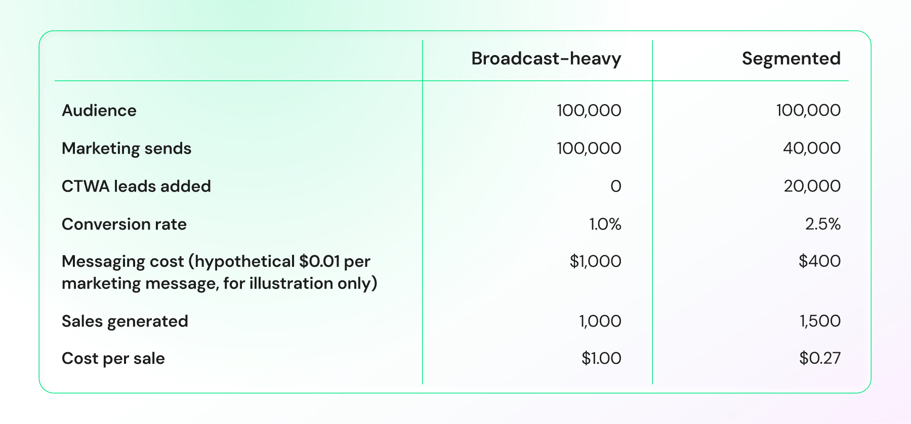 Comparison of broadcast-heavy and segmented WhatsApp campaigns showing audience size, marketing sends, CTWA leads, conversion rate, messaging cost, sales, and cost per sale.