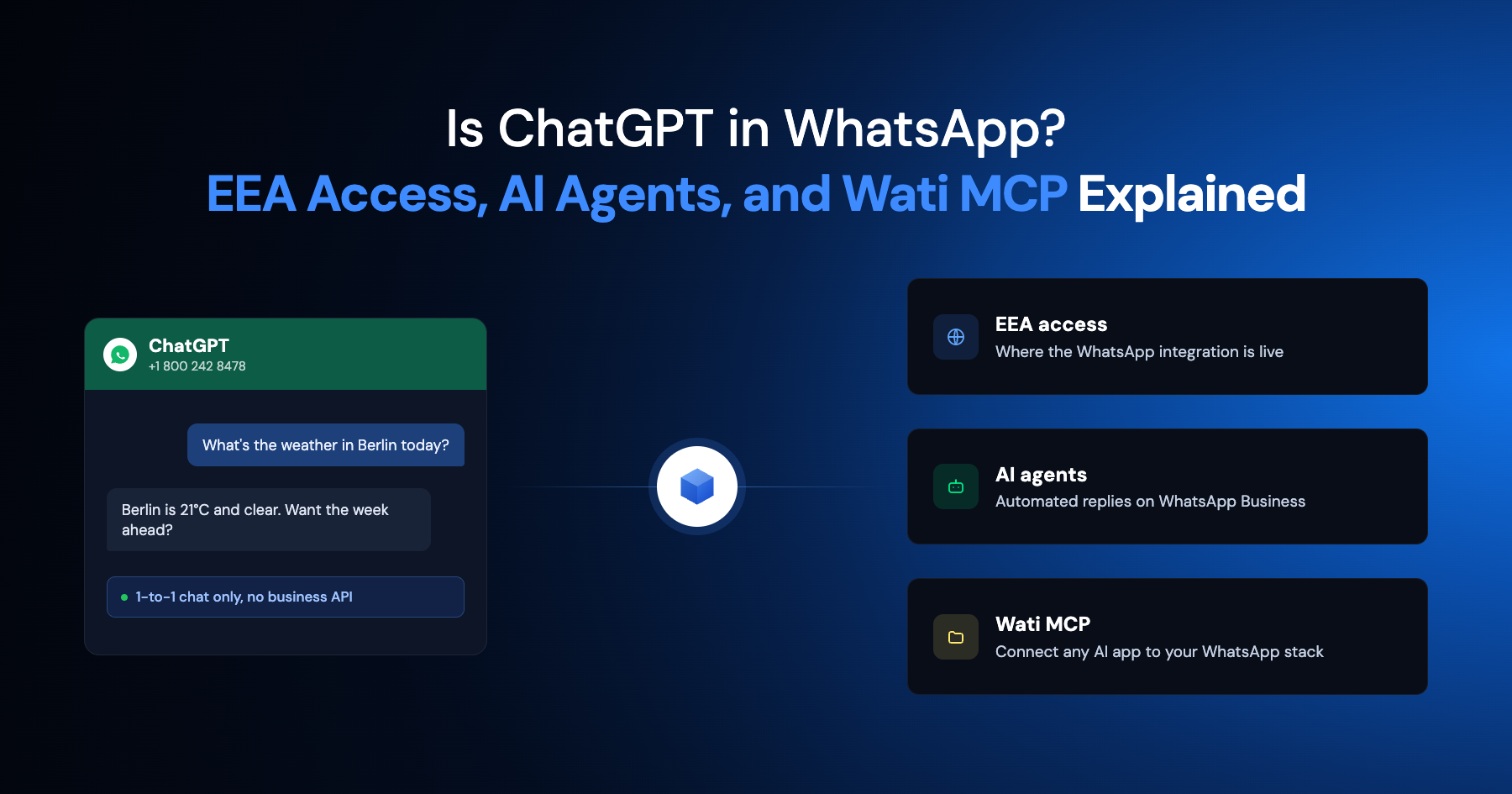 Banner explaining ChatGPT on WhatsApp, EEA access, WhatsApp AI agents, and Wati MCP, with a WhatsApp chat example and three feature panels.