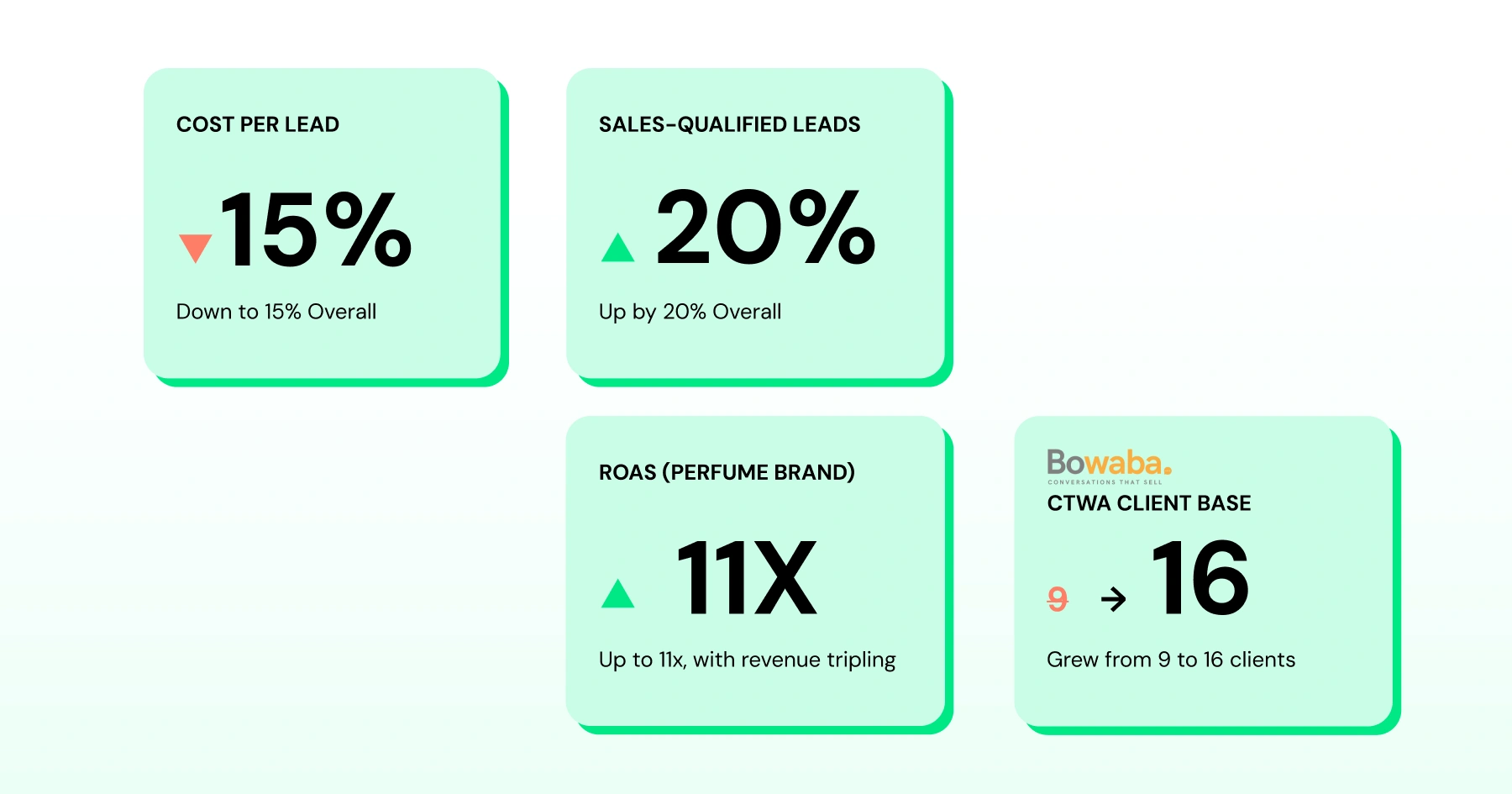 Results showing a 15% lower cost per lead, 20% more sales-qualified leads, 11x ROAS for a perfume brand, and growth from 9 to 16 CTWA clients.