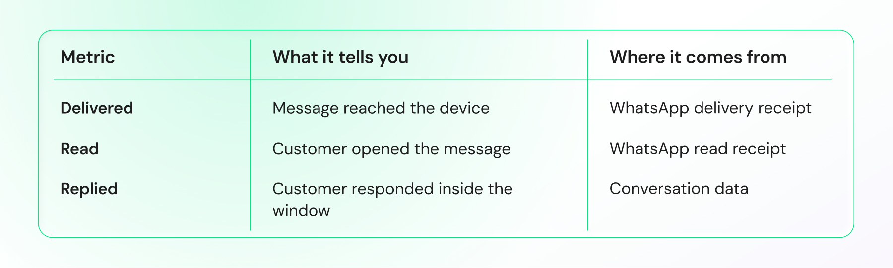 Table explaining WhatsApp campaign metrics including delivered, read, and replied messages, with their meaning and data source.